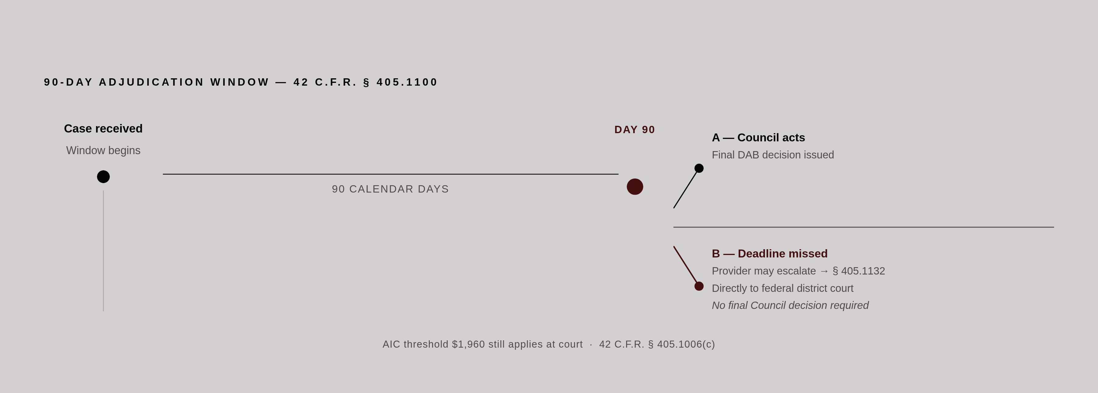 Diagram: The 90-Day Clock and Escalation Trigger. Visualizes: Show a simple horizontal timeline illustrating the Council's mandatory 90-calendar-day adjudication window under 42 C.F.R.
