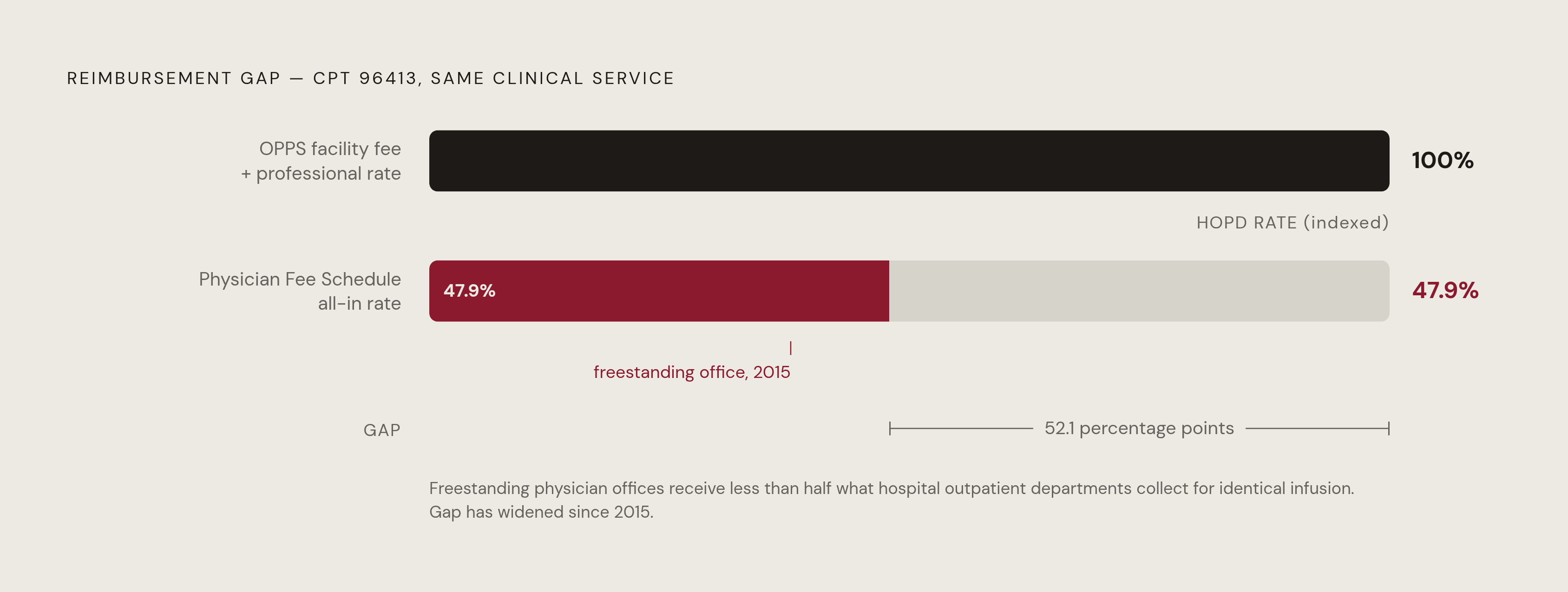 Diagram: The Freestanding Reimbursement Gap: 47.9% and Falling. Visualizes: Visualize the widening reimbursement gap between freestanding physician office payments and HOPD payments for CPT 96413 infusion administration.