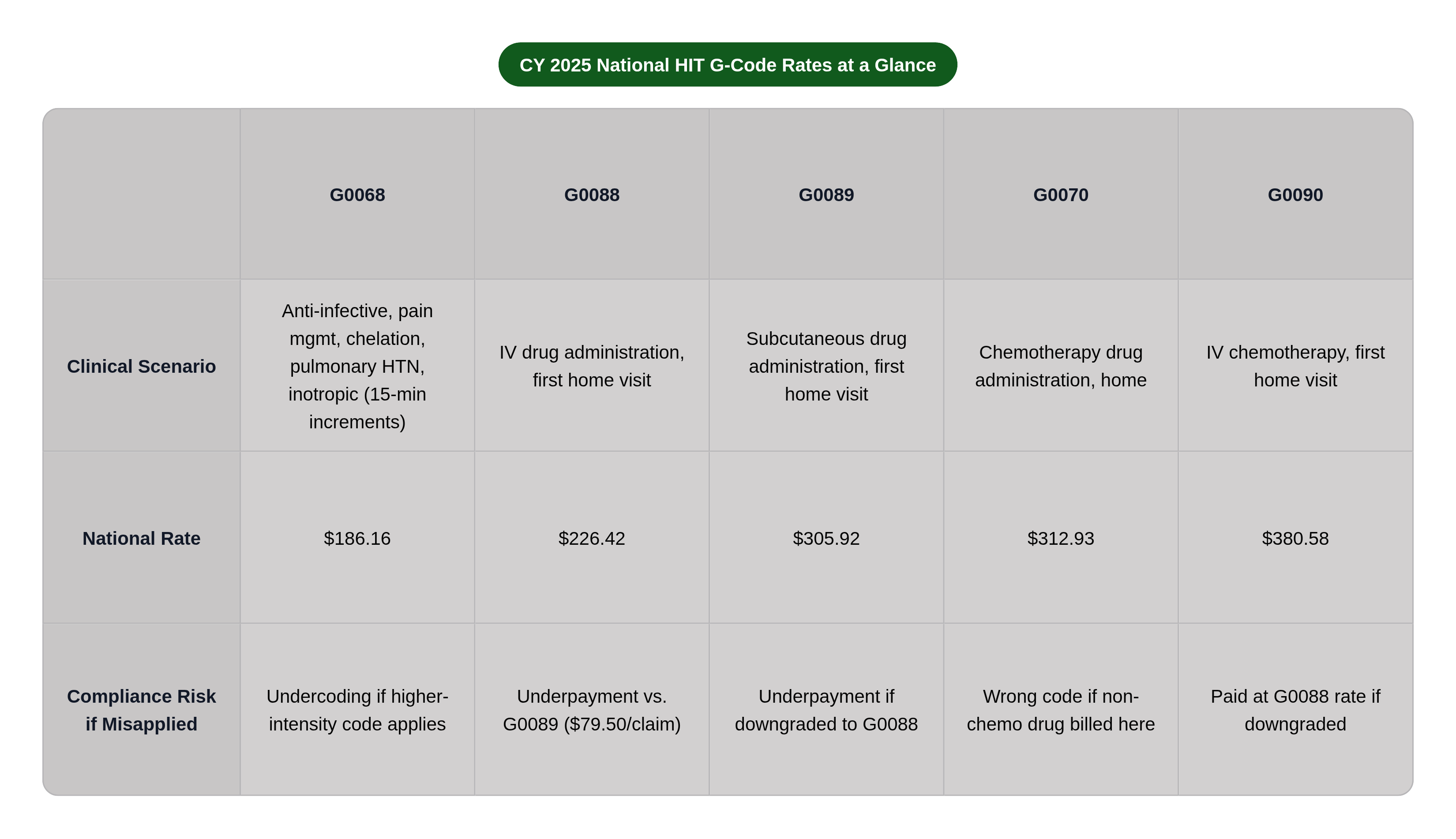 Table: CY 2025 National HIT G-Code Rates at a Glance. Compares Clinical Scenario, National Rate and Compliance Risk if Misapplied by G0068, G0088, G0089, G0070, and 1 more.