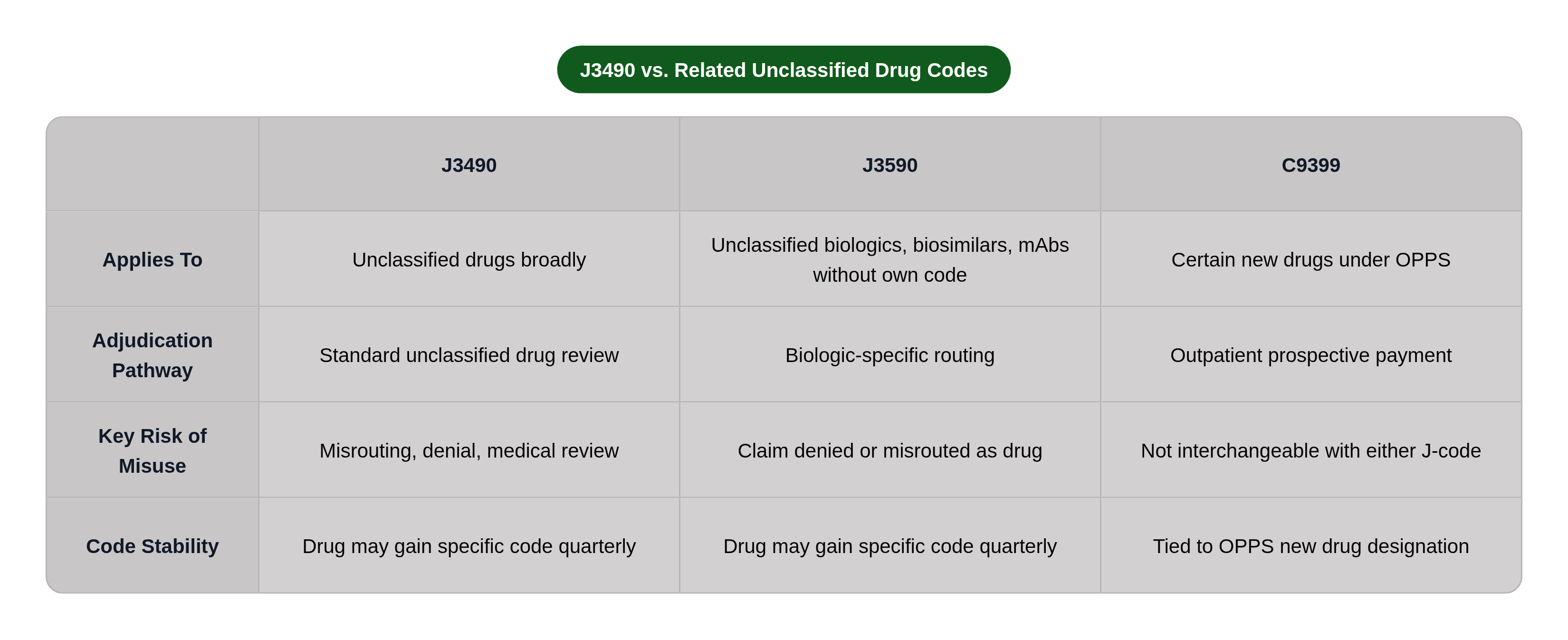 Table: J3490 vs. Related Unclassified Drug Codes. Compares Applies To, Adjudication Pathway, Key Risk of Misuse and Code Stability by J3490, J3590 and C9399.