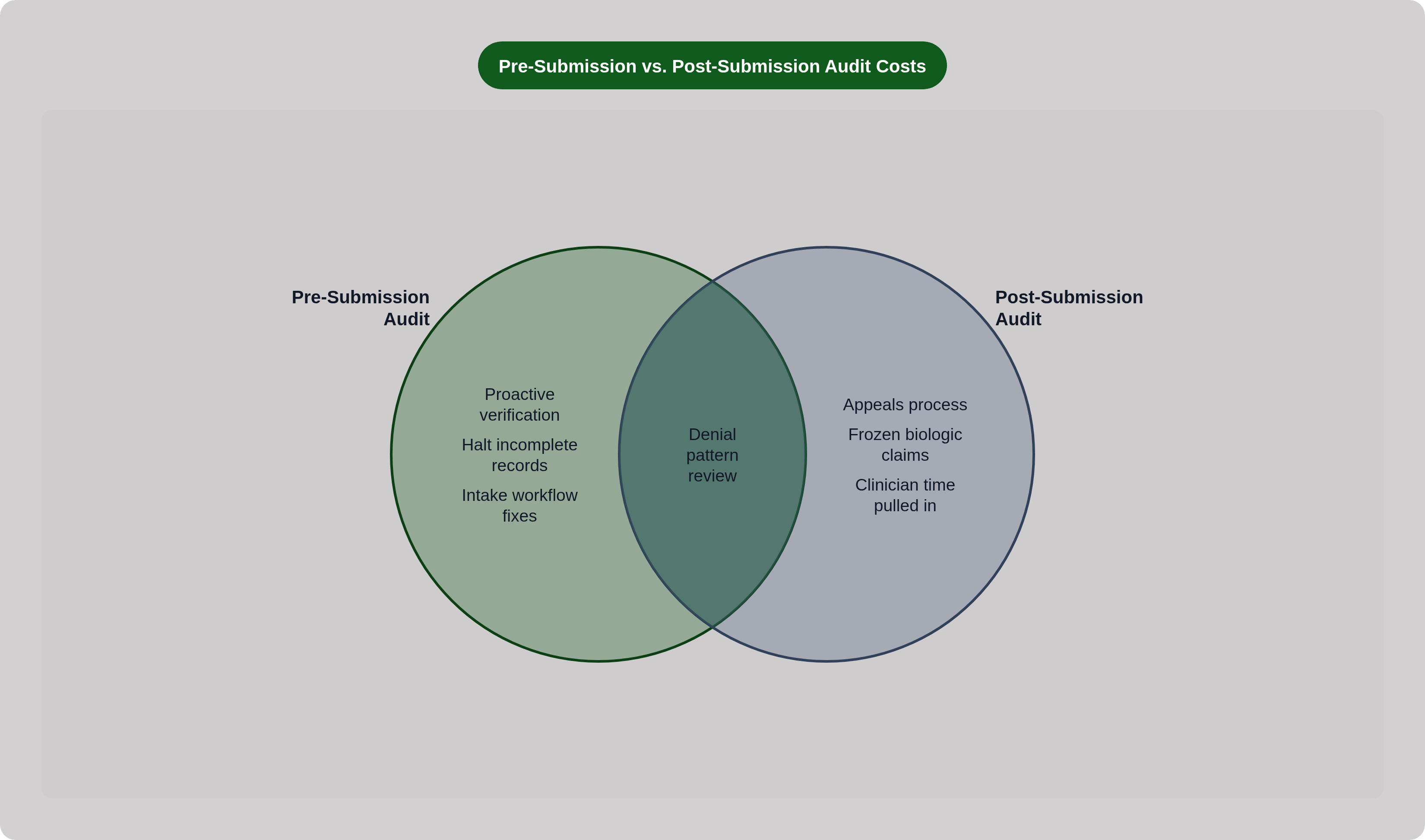 Venn diagram: Pre-Submission vs. Post-Submission Audit Costs. Compares Pre-Submission Audit and Post-Submission Audit; overlap: Shared Audit Goals.