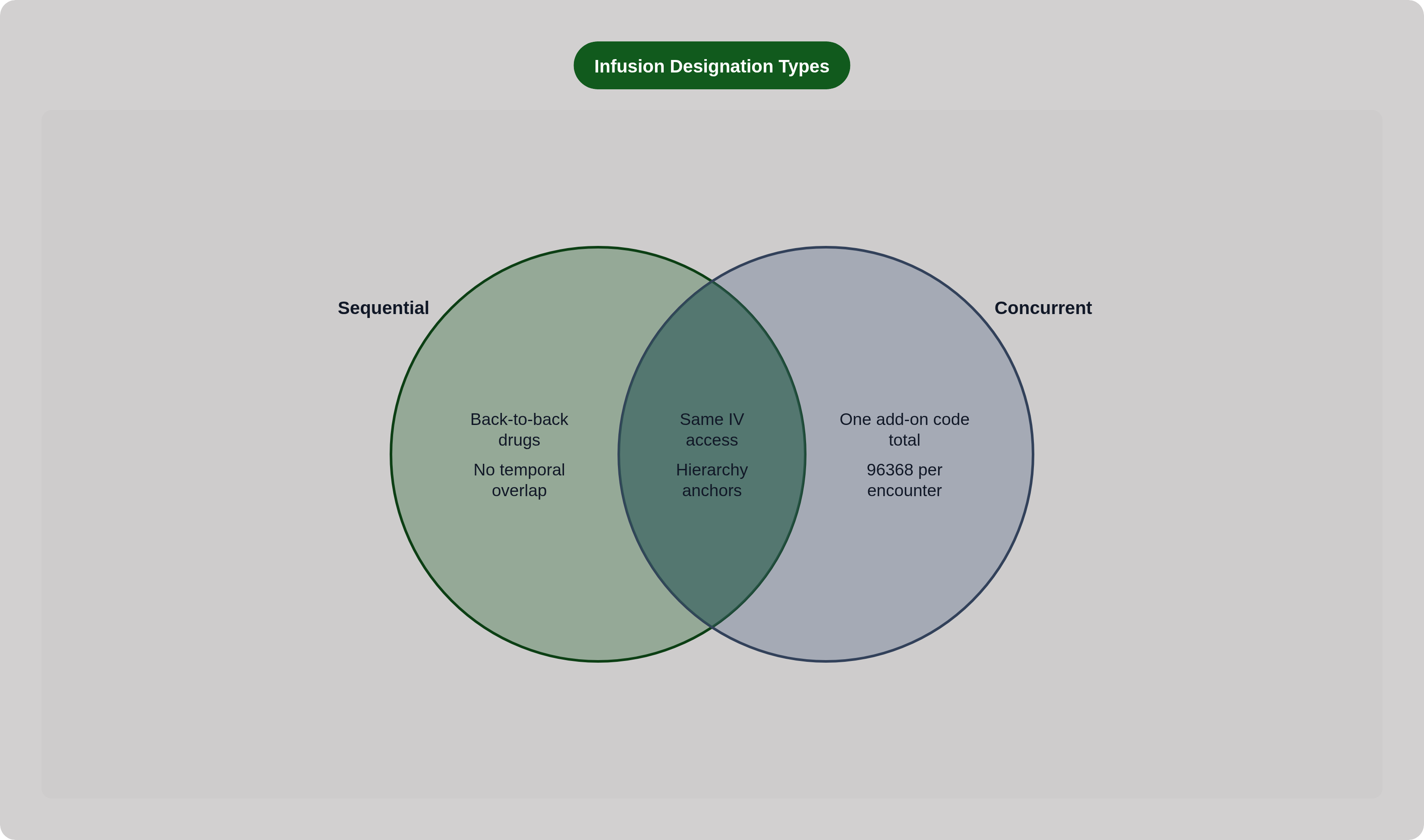 Venn diagram: Infusion Designation Types. Compares Sequential and Concurrent; overlap: Shared Rules.