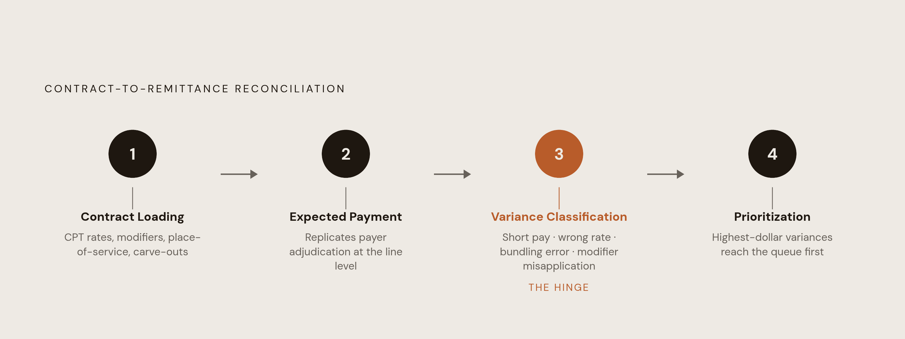 Diagram: Four Steps From Claim to Recovery. Visualizes: Show the four-step contract-to-remittance reconciliation workflow as a linear sequence.
