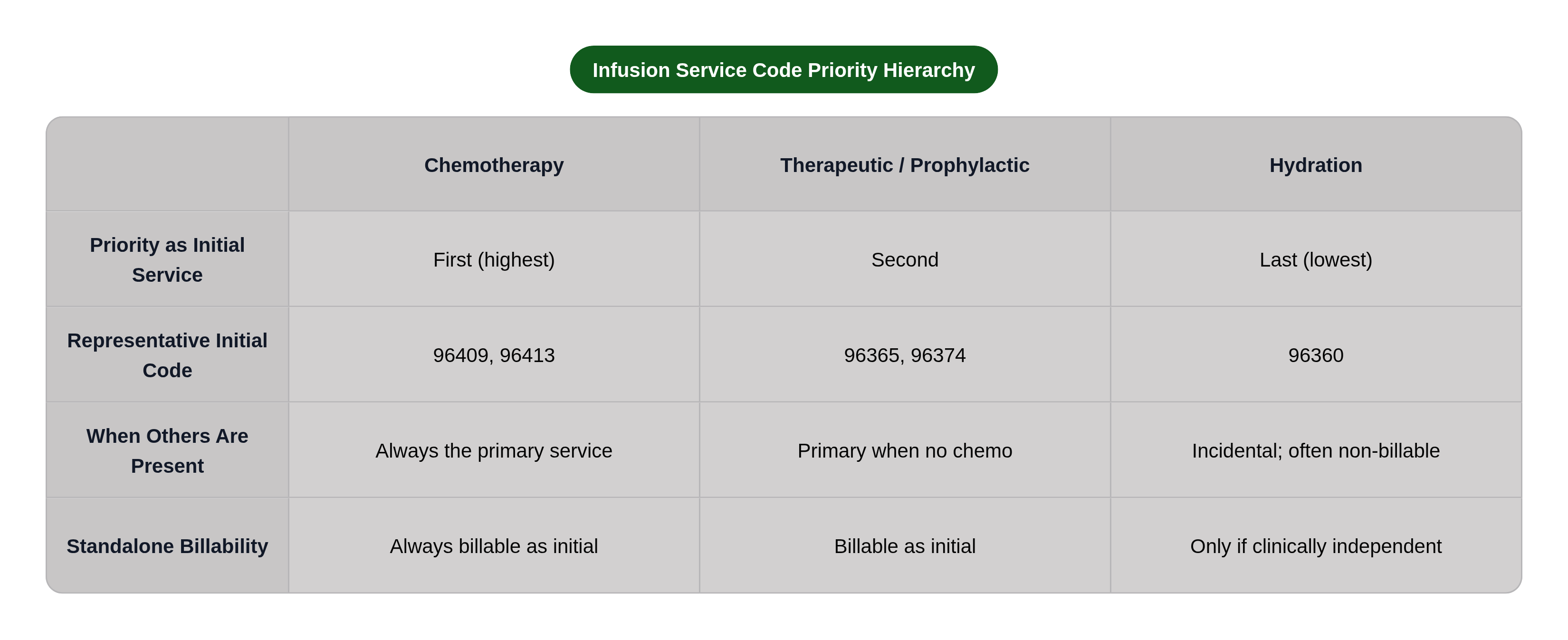 Table: Infusion Service Code Priority Hierarchy. Compares Priority as Initial Service, Representative Initial Code, When Others Are Present and Standalone Billability by Chemotherapy, Therapeutic / Prophylactic and Hydration.