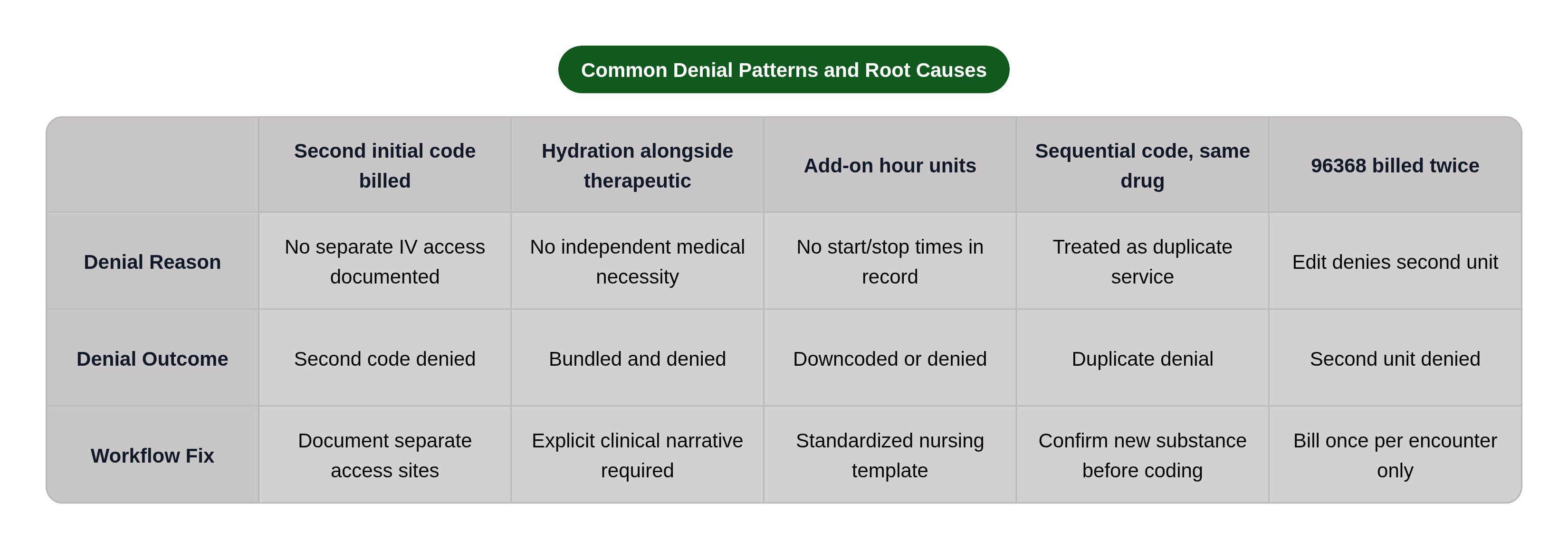 Table: Common Denial Patterns and Root Causes. Compares Denial Reason, Denial Outcome and Workflow Fix by Second initial code billed, Hydration alongside therapeutic, Add-on hour units, Sequential code, same drug, and 1 more.