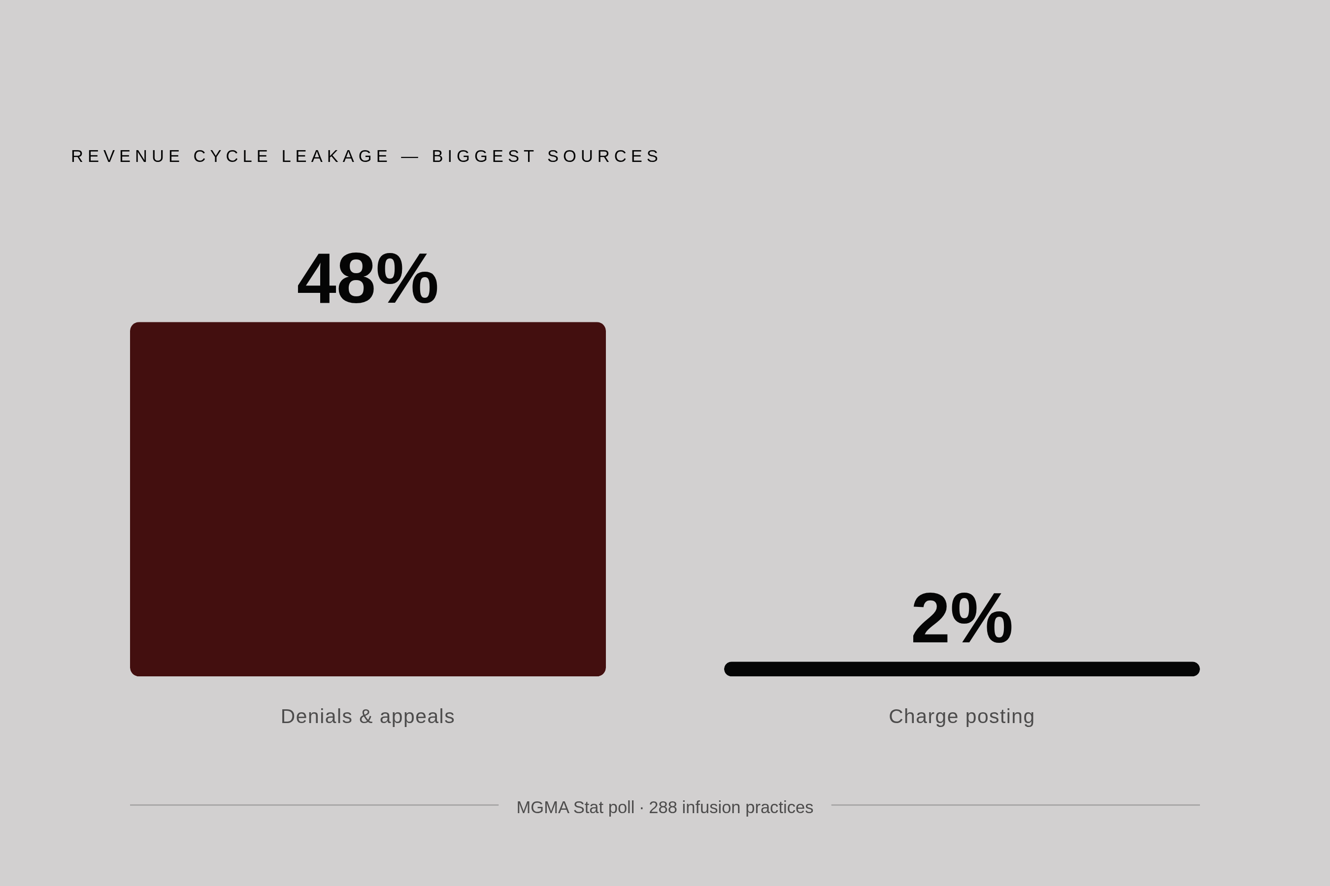Diagram: Where Denials Concentrate — and Where They Don't. Visualizes: Show the stark contrast between two sources of revenue cycle leakage in infusion practices: denials and appeals account for 48% of the biggest revenue cycle leaks, while charge…