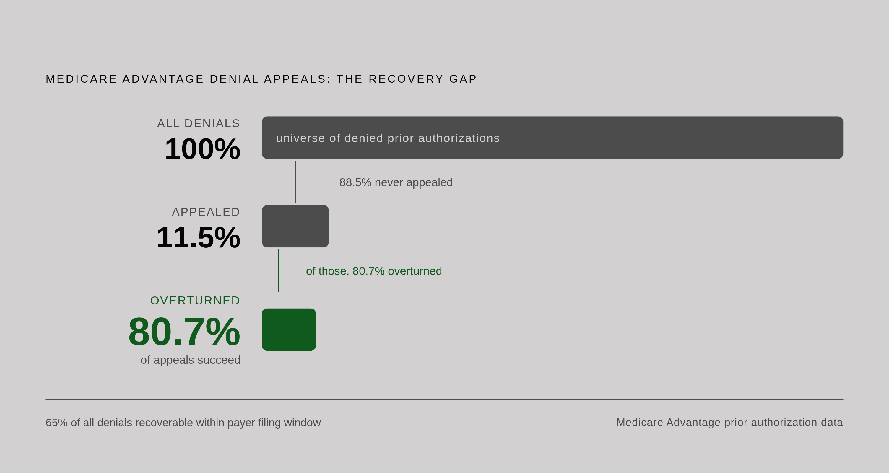 Diagram: The Appeal Gap: Denied but Recoverable. Visualizes: Show the stark contrast between three numbers that together reveal a massive missed-recovery opportunity in Medicare Advantage denials.