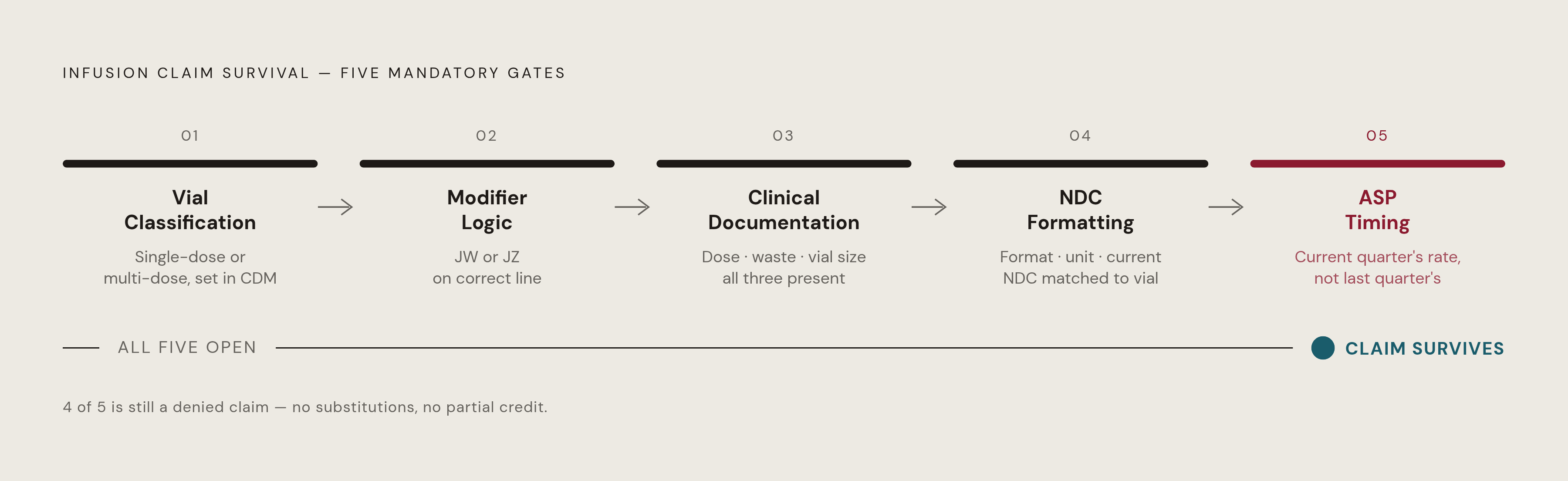 Diagram: Five Layers Every Infusion Claim Must Clear. Visualizes: Visualize the five sequential claim-survival layers an infusion claim must pass through, in order: (1) Vial Classification — single-dose vs.