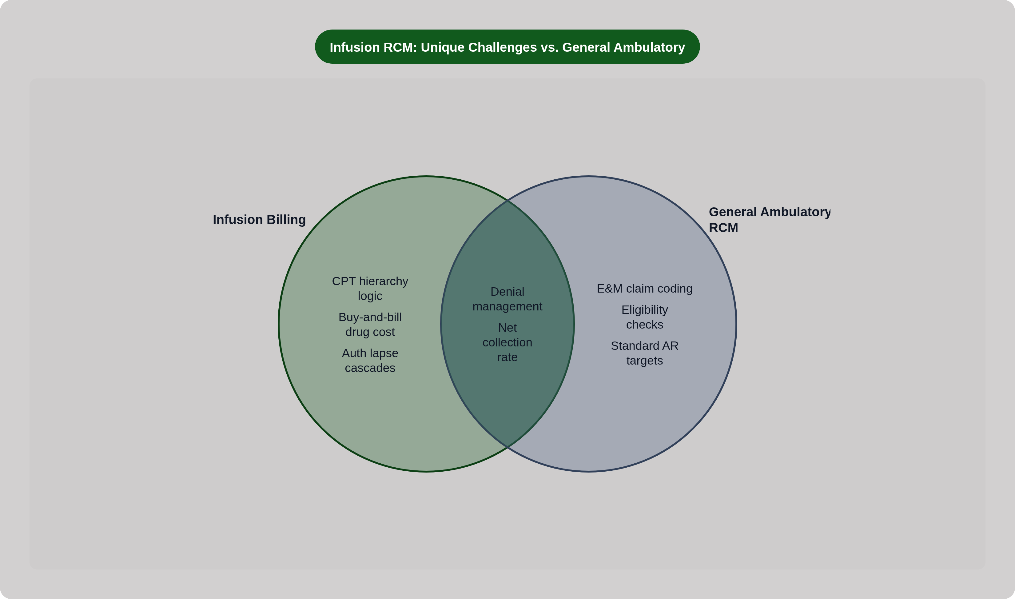 Venn diagram: Infusion RCM: Unique Challenges vs. General Ambulatory. Compares Infusion Billing and General Ambulatory RCM; overlap: Shared RCM Metrics.