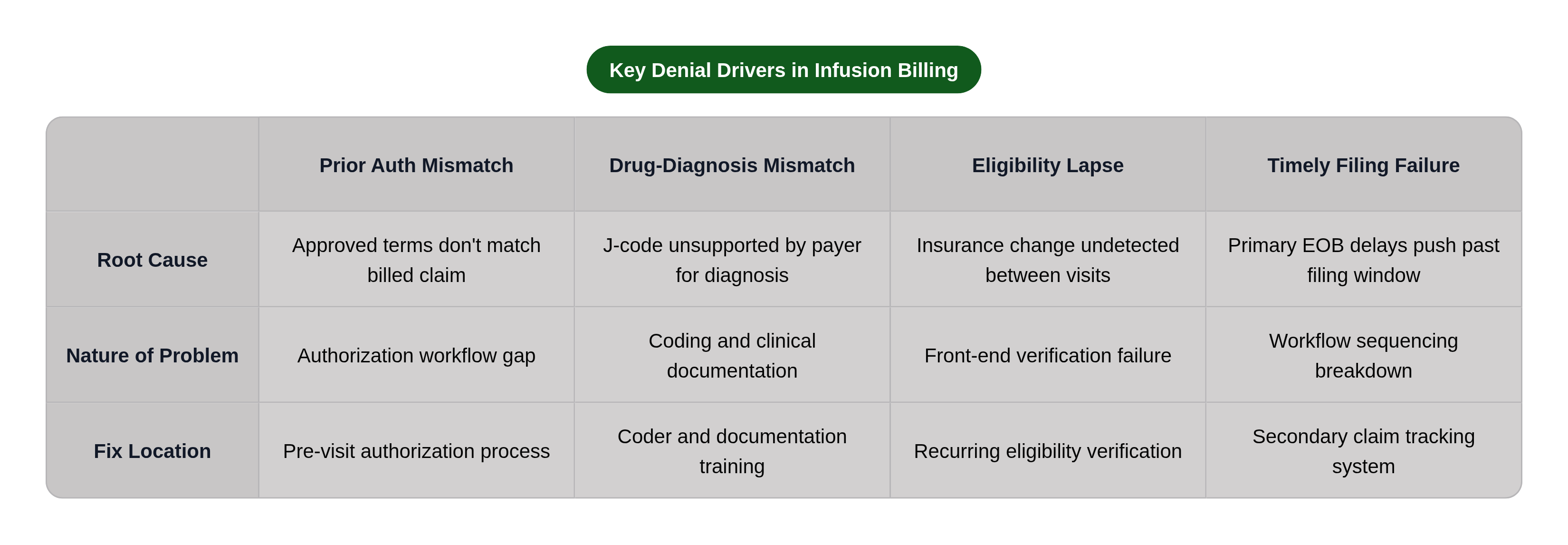 Table: Key Denial Drivers in Infusion Billing. Compares Root Cause, Nature of Problem and Fix Location by Prior Auth Mismatch, Drug-Diagnosis Mismatch, Eligibility Lapse and Timely Filing Failure.