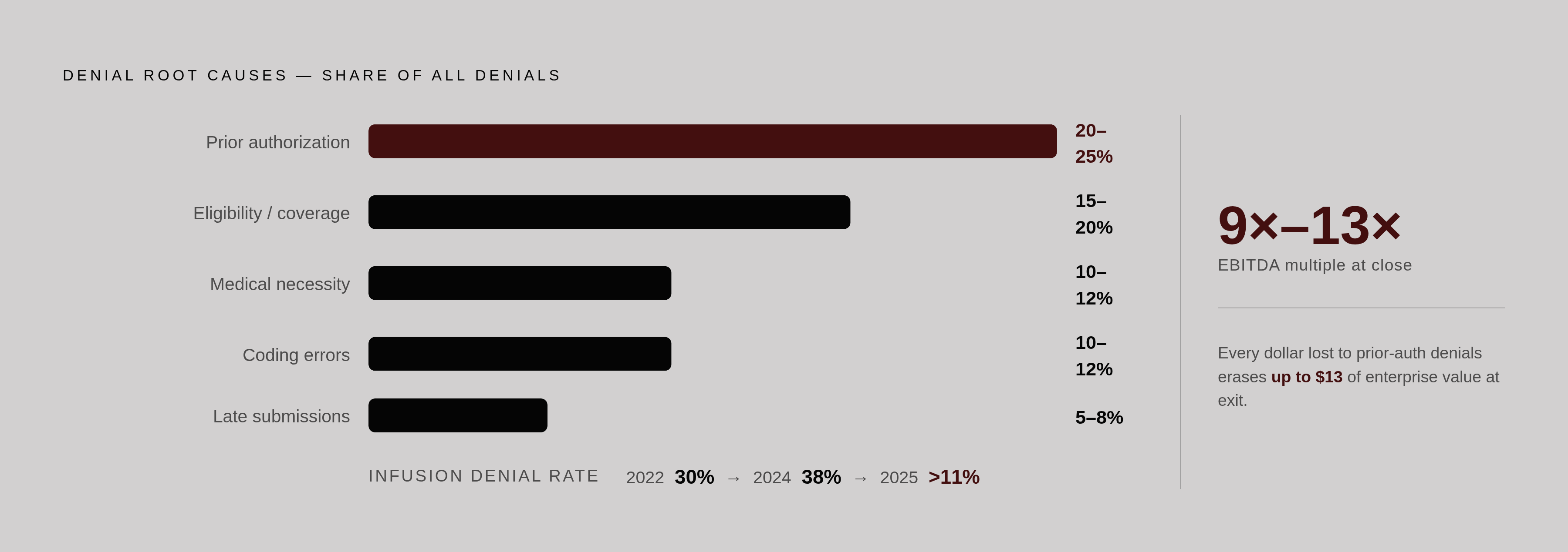 Diagram: The Denial Math Behind a 9x–13x Multiple. Visualizes: Show how a revenue shortfall gets magnified by deal multiples.