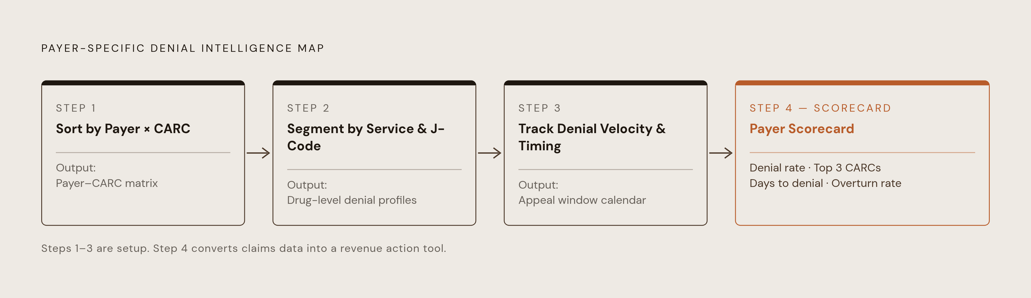 Diagram: Four Steps to a Payer-Specific Denial Pattern Map. Visualizes: Visualize the four sequential steps for building a payer-specific denial intelligence map from a practice's own claims data: Step 1 — Pull denial data sorted by payer × CARC…
