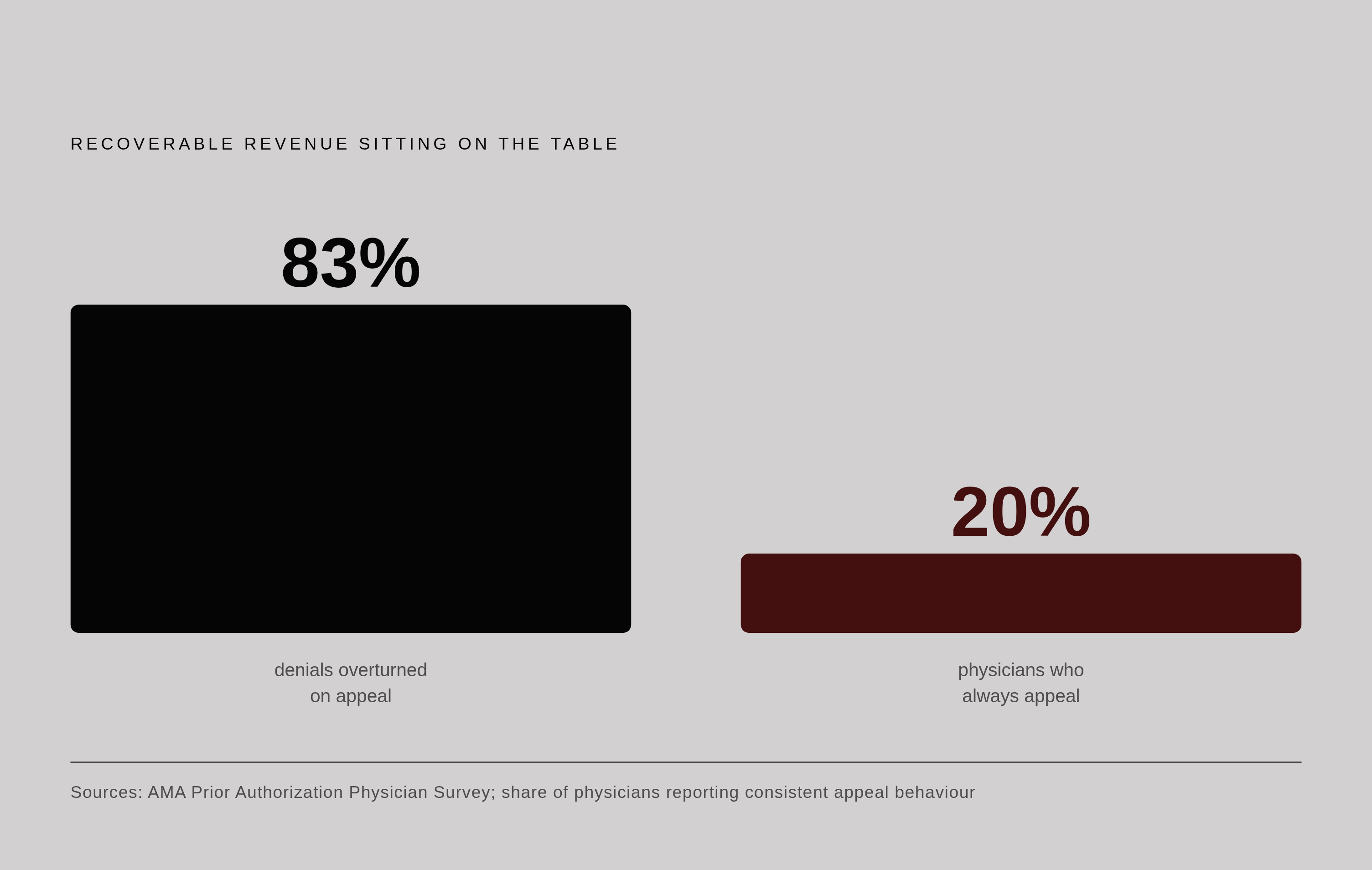 Diagram: The 83% Win Rate Practices Leave on the Table. Visualizes: Show the stark gap between two numbers: an 83% overturn rate on medical necessity denials (AMA figure) versus only 20% of physicians who say they always appeal an adverse prior…