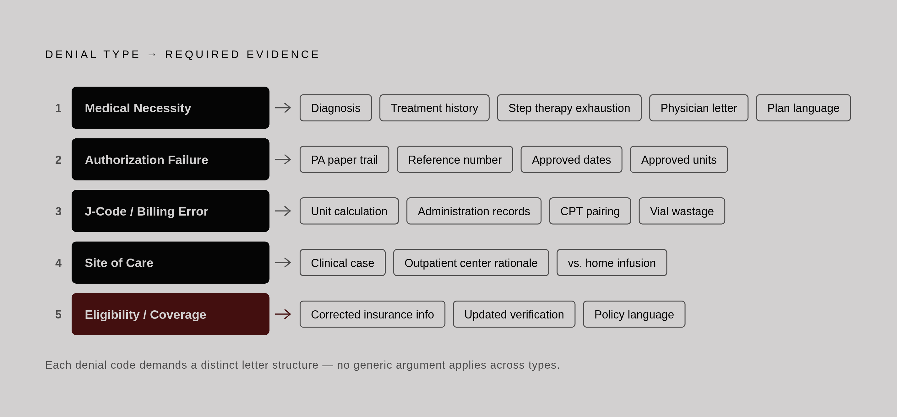 Diagram: Match Your Appeal to the Denial Code. Visualizes: Show five distinct denial types as a vertical ranked or stepped list, each paired with its required appeal evidence: (1) Medical necessity → diagnosis, treatment history, step therapy…