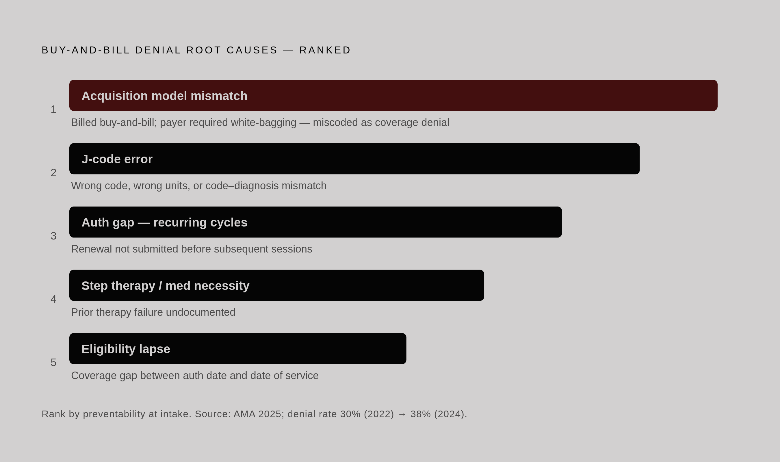 Diagram: Buy-and-Bill Denial Fingerprints: Five Root Causes. Visualizes: Show the five specific, recurring denial root causes unique to buy-and-bill claims as a ranked or stepped list: (1) drug acquisition model mismatch — billed buy-and-bill but…