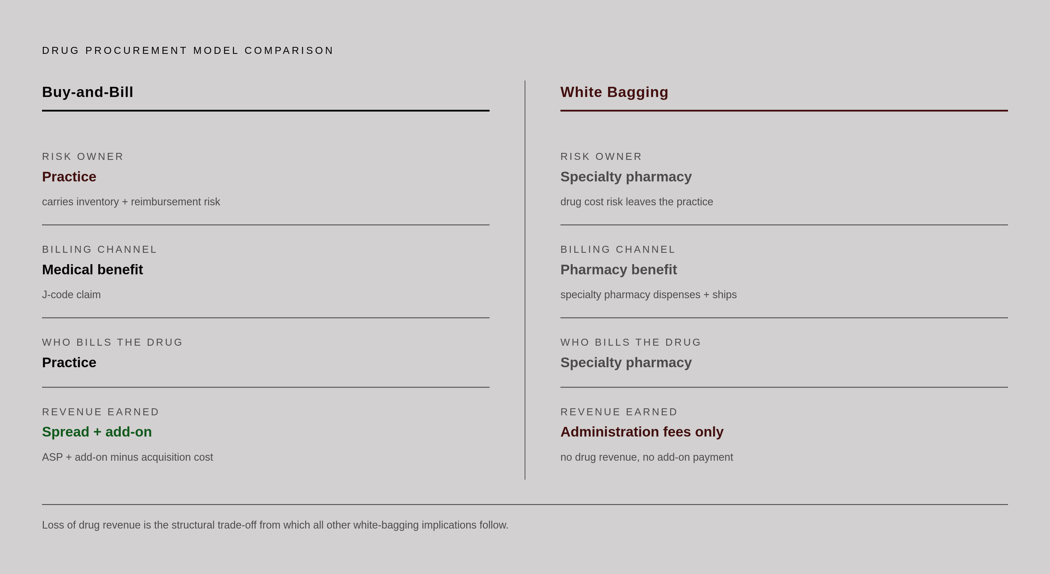 Diagram: Buy-and-Bill vs. White Bagging: Where Risk Lives. Visualizes: Contrast the two models across three dimensions — who owns drug cost risk, who bills for the drug, and what revenue the practice earns — using the article's exact terms.