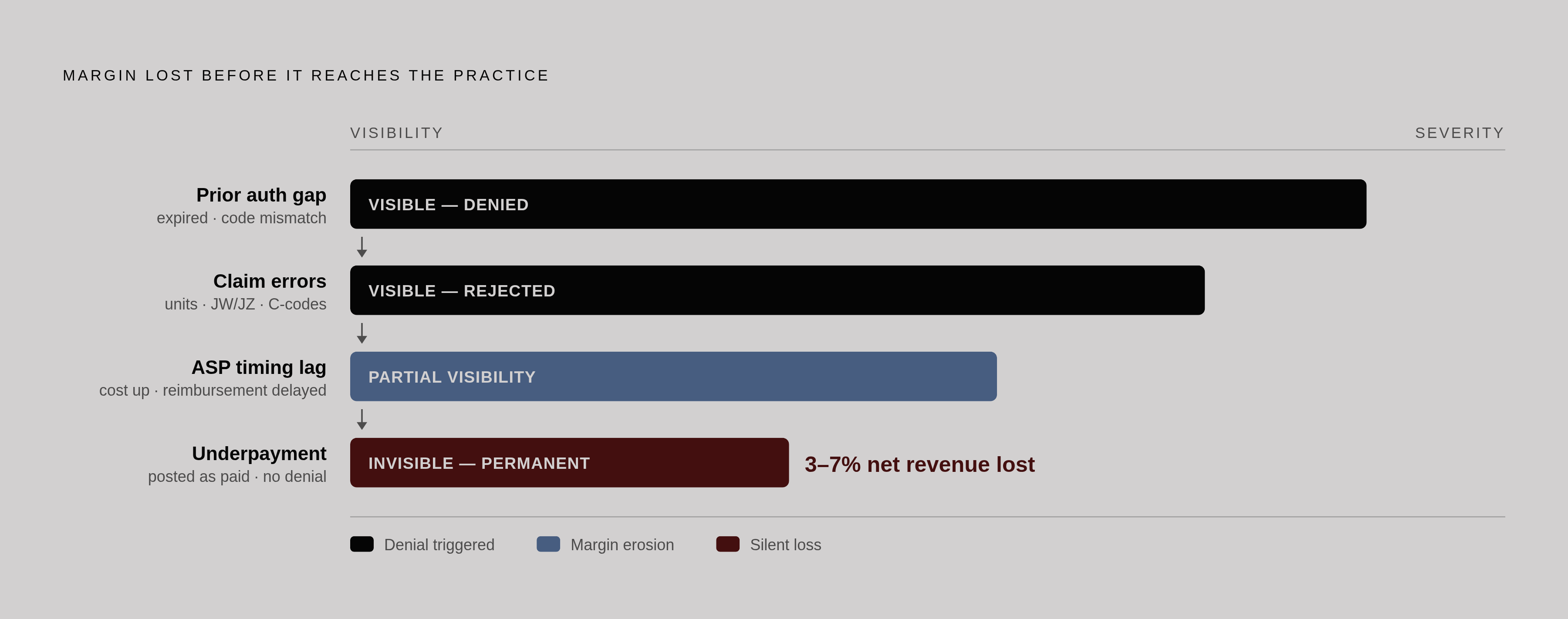 Diagram: Where Buy-and-Bill Revenue Disappears: Four Failure Points. Visualizes: Show the four discrete places in the buy-and-bill cycle where margin is destroyed before it reaches the practice: (1) Prior authorization gap — expired or…