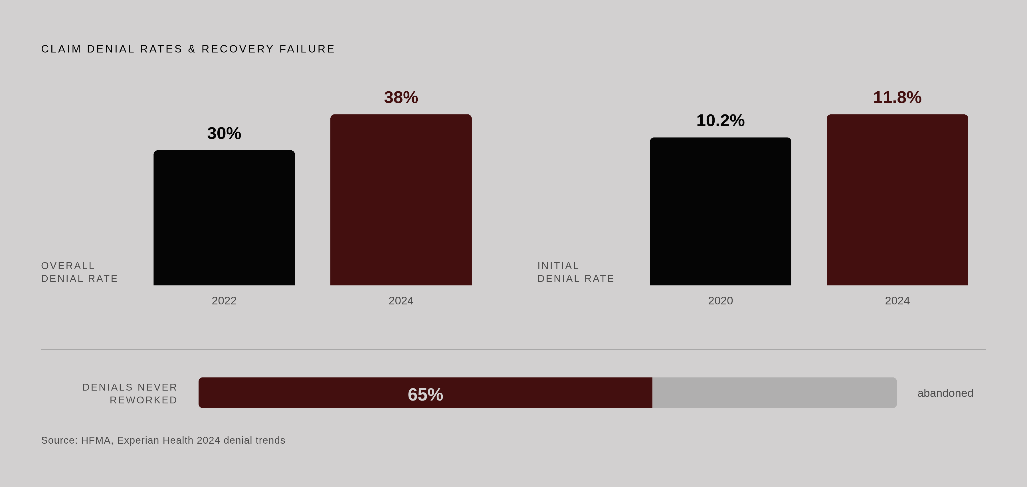 Diagram: Denial Rates Are Rising Fast — and Most Go Unworked. Visualizes: Show the escalating denial rate environment alongside the share of denials that never get recovered.