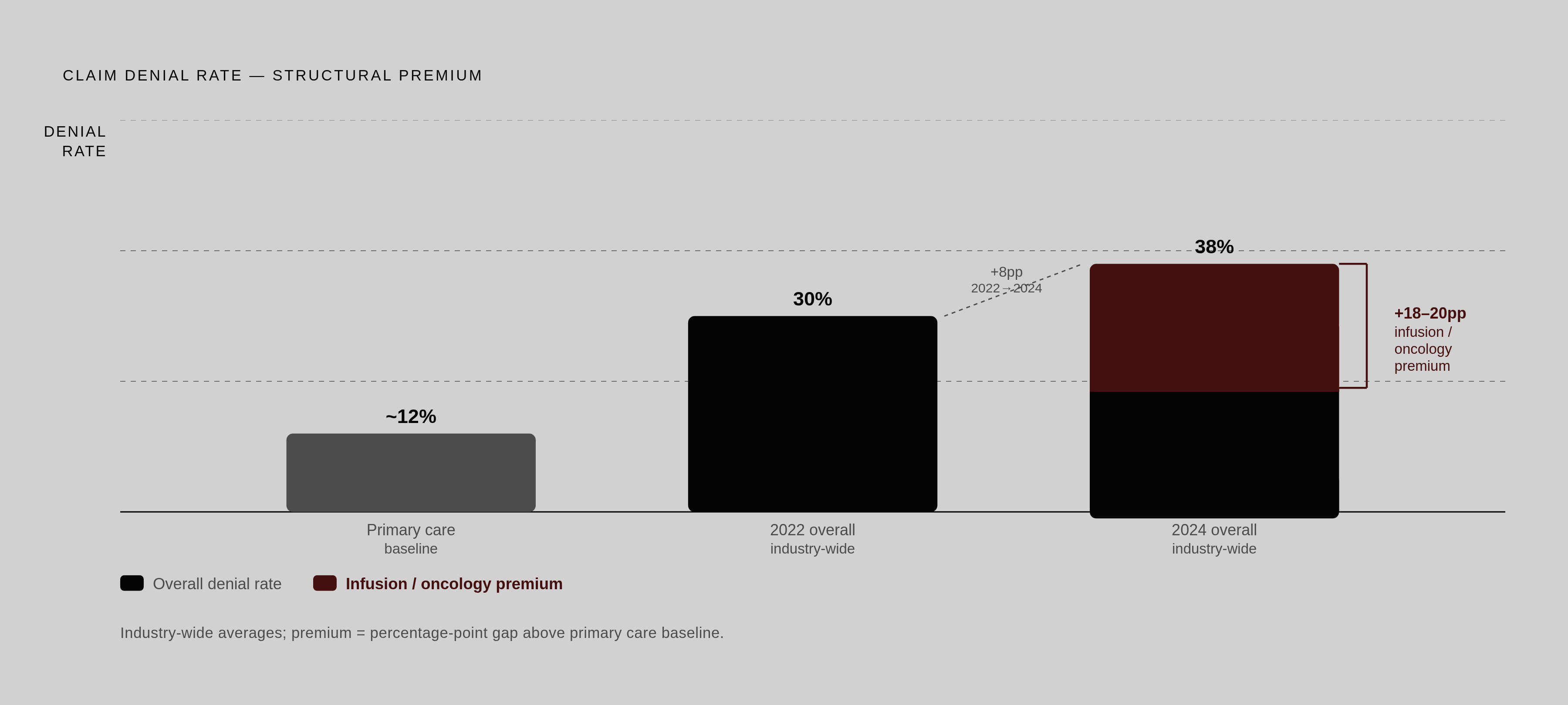 Diagram: Denial Rates Are Rising — and Infusion Pays a Structural Premium. Visualizes: Show two related facts as a magnitude comparison: overall claim denial rates climbed from 30% in 2022 to 38% in 2024 (industry-wide); infusion and oncology run…