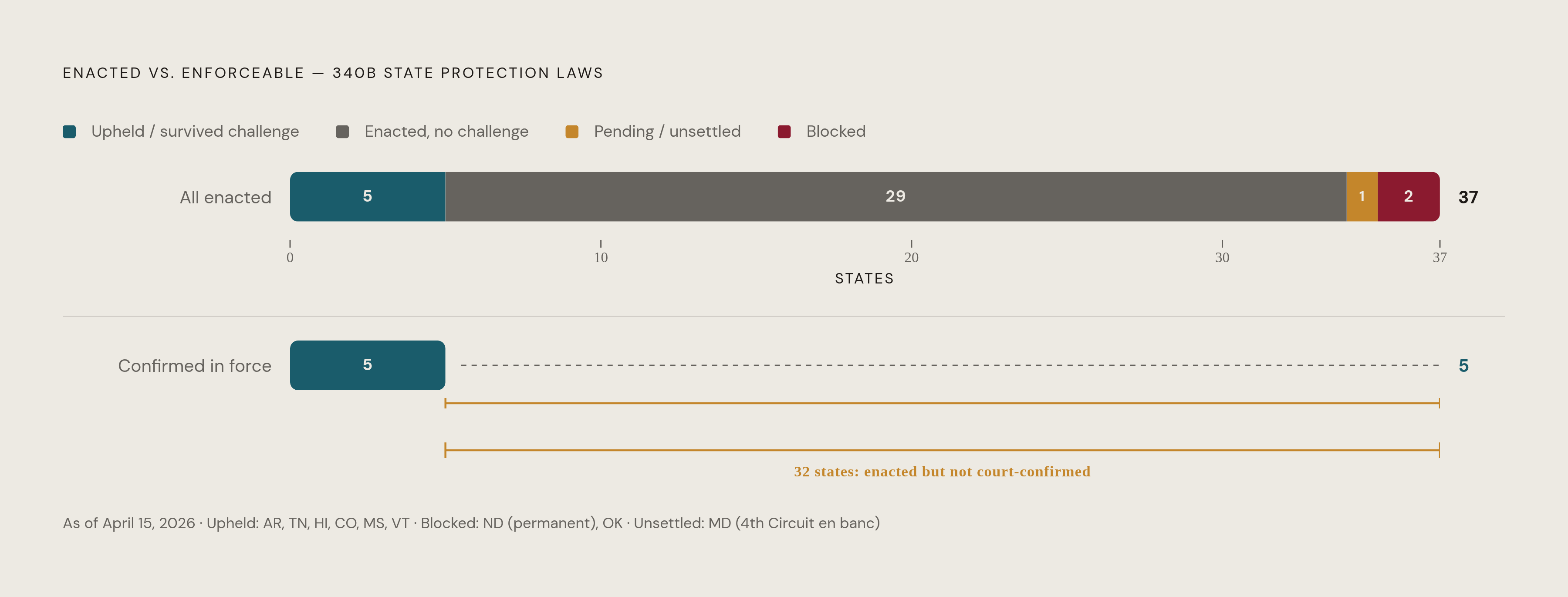 Diagram: 340B State Access Laws: Enacted vs. Legally Enforceable. Visualizes: Show the gap between states that have enacted 340B protection laws and those where those laws are confirmed enforceable versus blocked or unsettled.