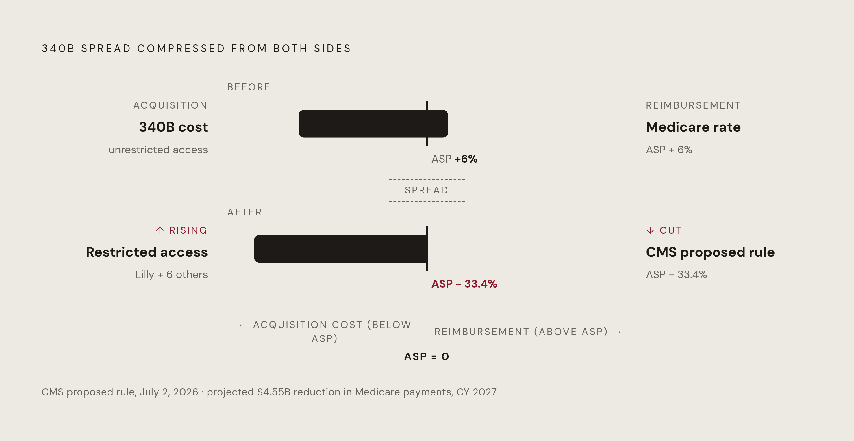 Diagram: The 340B Spread Under Simultaneous Pressure. Visualizes: Illustrate the squeeze on the 340B reimbursement spread from two directions at once.