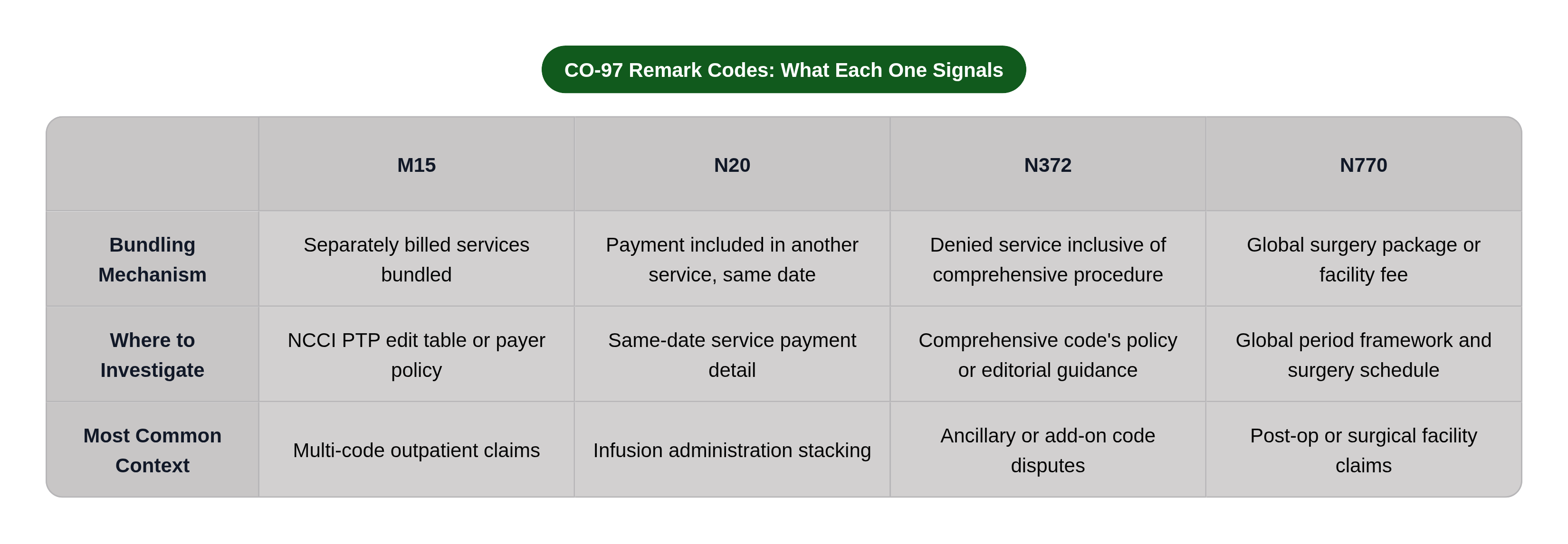 Table: CO-97 Remark Codes: What Each One Signals. Compares Bundling Mechanism, Where to Investigate and Most Common Context by M15, N20, N372 and N770.