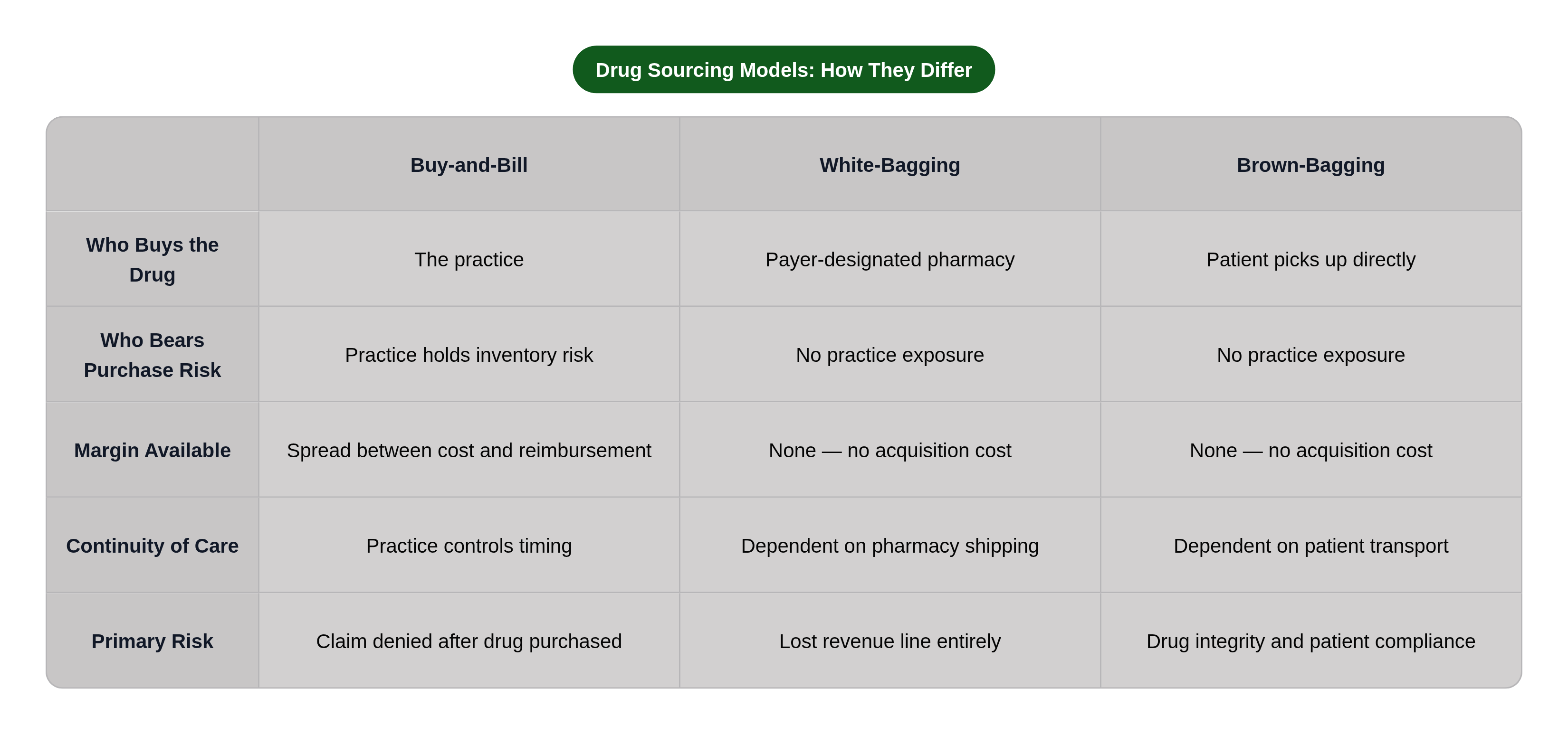Table: Drug Sourcing Models: How They Differ. Compares Who Buys the Drug, Who Bears Purchase Risk, Margin Available, Continuity of Care, and 1 more by Buy-and-Bill, White-Bagging and Brown-Bagging.