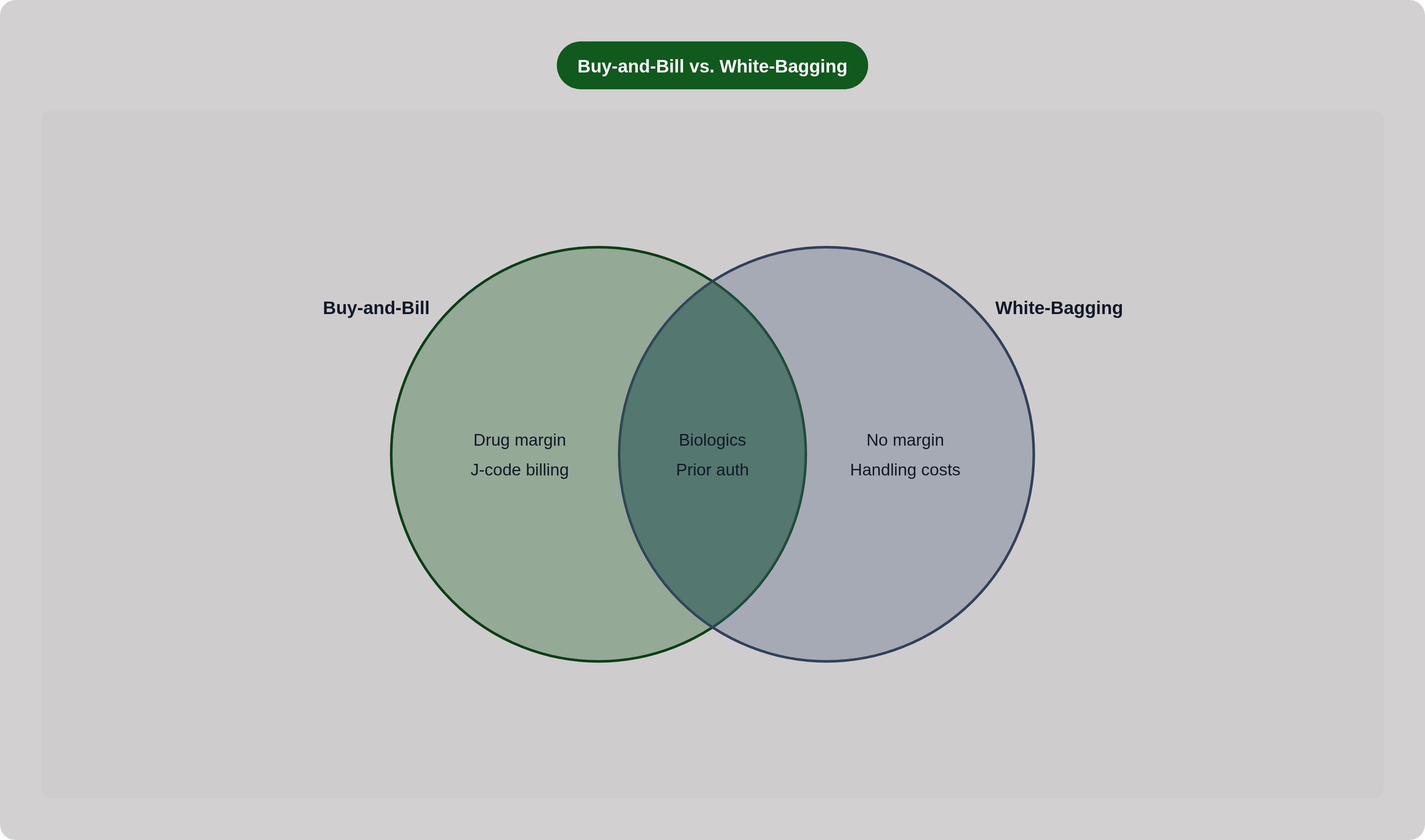 Venn diagram: Buy-and-Bill vs. White-Bagging. Compares Buy-and-Bill and White-Bagging; overlap: Shared.