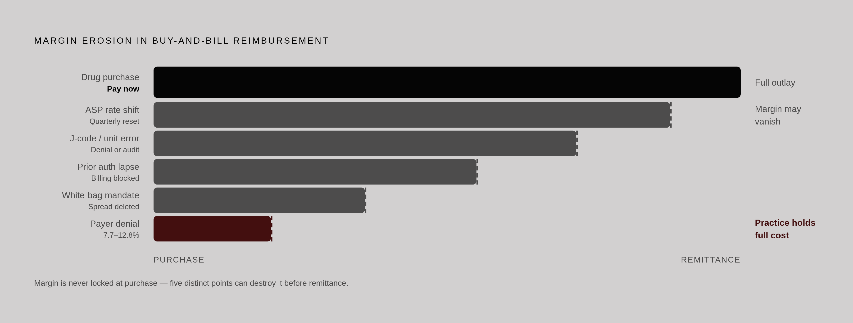 Diagram: Buy-and-Bill Margin: What Can Eat It Before You're Paid. Visualizes: Visualize the sequential risk chain between drug purchase and actual reimbursement in buy-and-bill infusion.