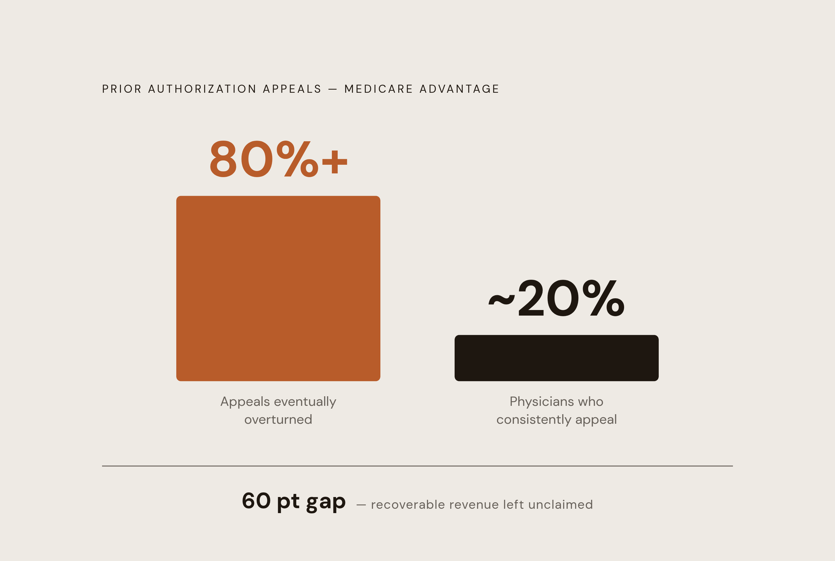 Diagram: The Appeal Gap: Where Recoverable Revenue Disappears. Visualizes: Visualize the contrast between two statistics: more than 80% of prior authorization appeals to Medicare Advantage plans eventually get overturned, yet only about 20% of…