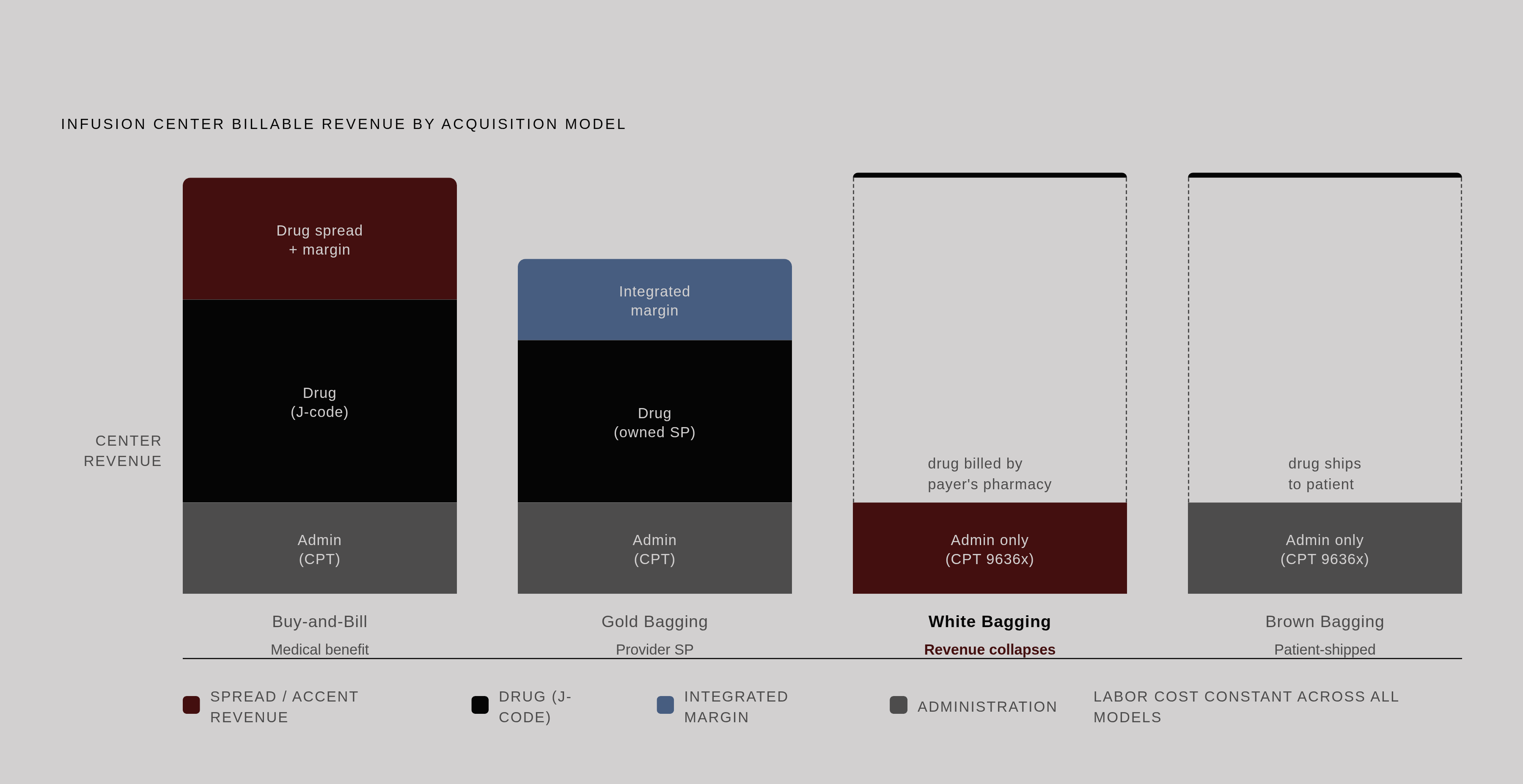 Diagram: Four Drug Acquisition Models: What the Center Actually Bills. Visualizes: Show the four infusion drug acquisition models — Buy-and-bill, White bagging, Brown bagging, Gold bagging — as a ranked or segmented visual that highlights what…