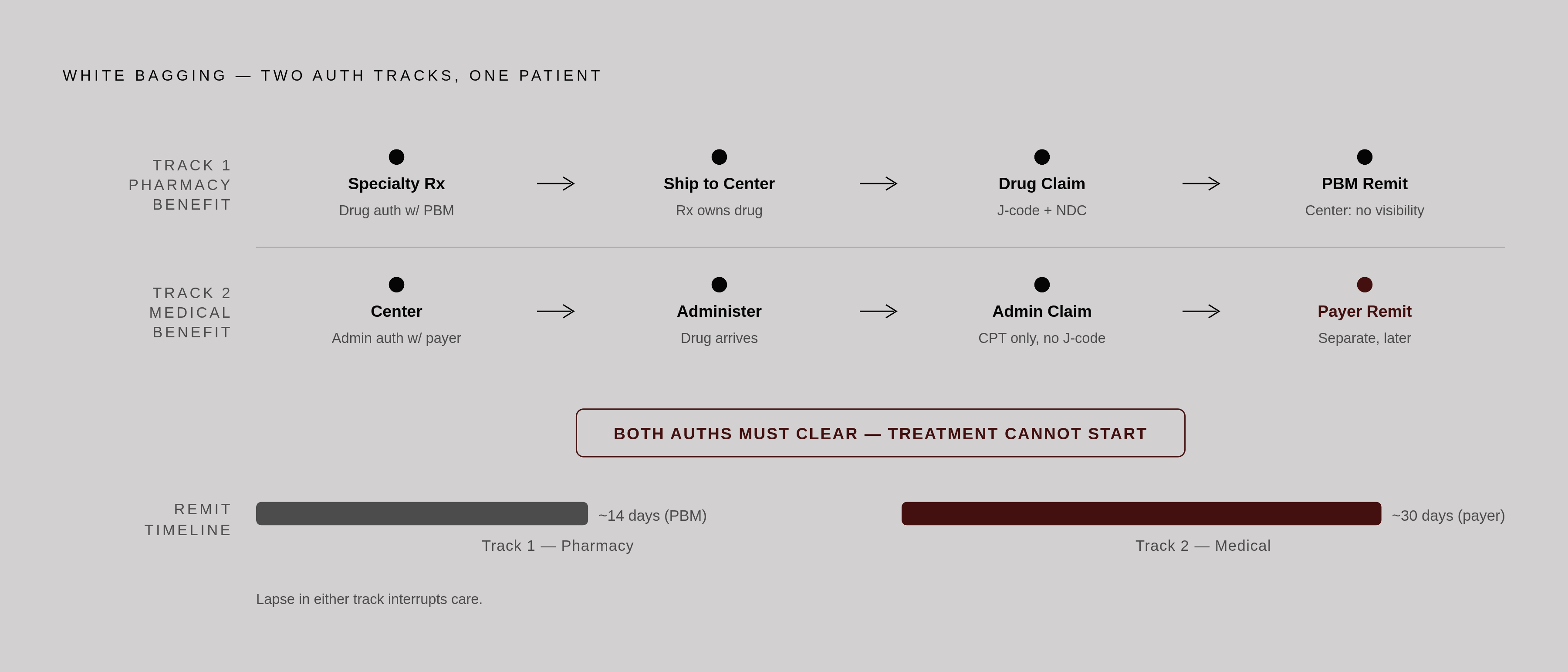 Diagram: White Bagging Creates Two Parallel Authorization Tracks. Visualizes: Illustrate the two simultaneous, non-communicating authorization and claims tracks a center must manage under white bagging for a single patient visit.