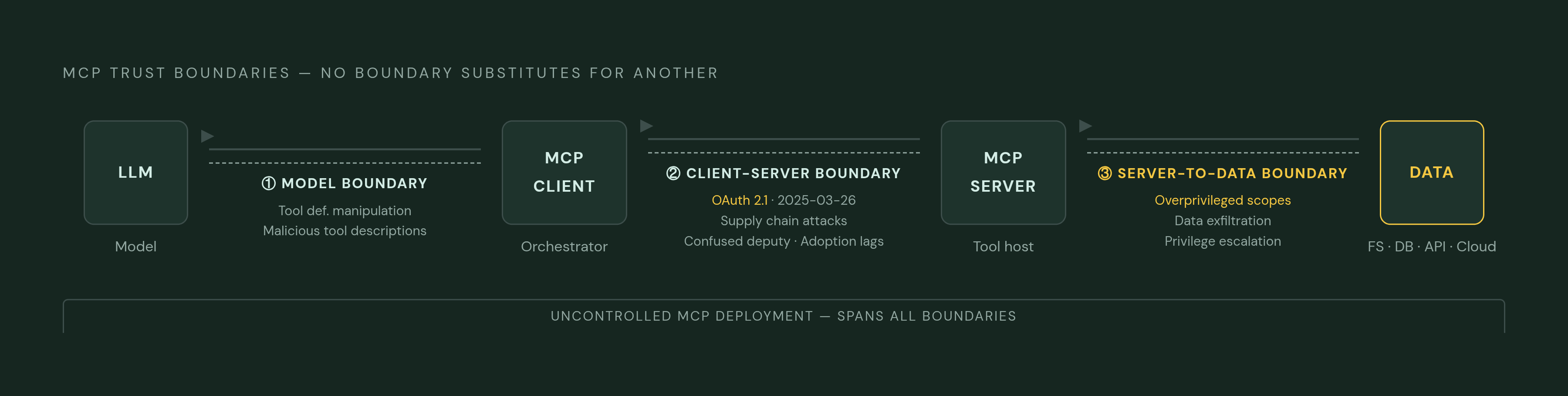Diagram: Three Trust Boundaries, Six Threat Classes. Visualizes: Visualize the three distinct MCP trust boundaries as a left-to-right chain: (1) Model Boundary — between the LLM and the MCP client, vulnerable to tool definition manipulation and…