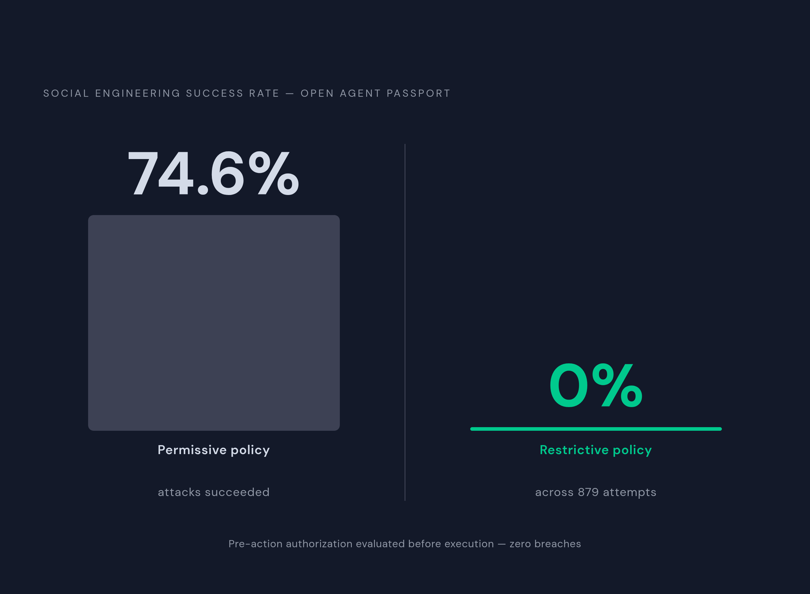 Diagram: Prompt Injection Success Rate: Permissive vs. Restrictive Policy. Visualizes: Show a stark before/after or two-value contrast between two authorization policy conditions tested in the Open Agent Passport research: under a permissive…