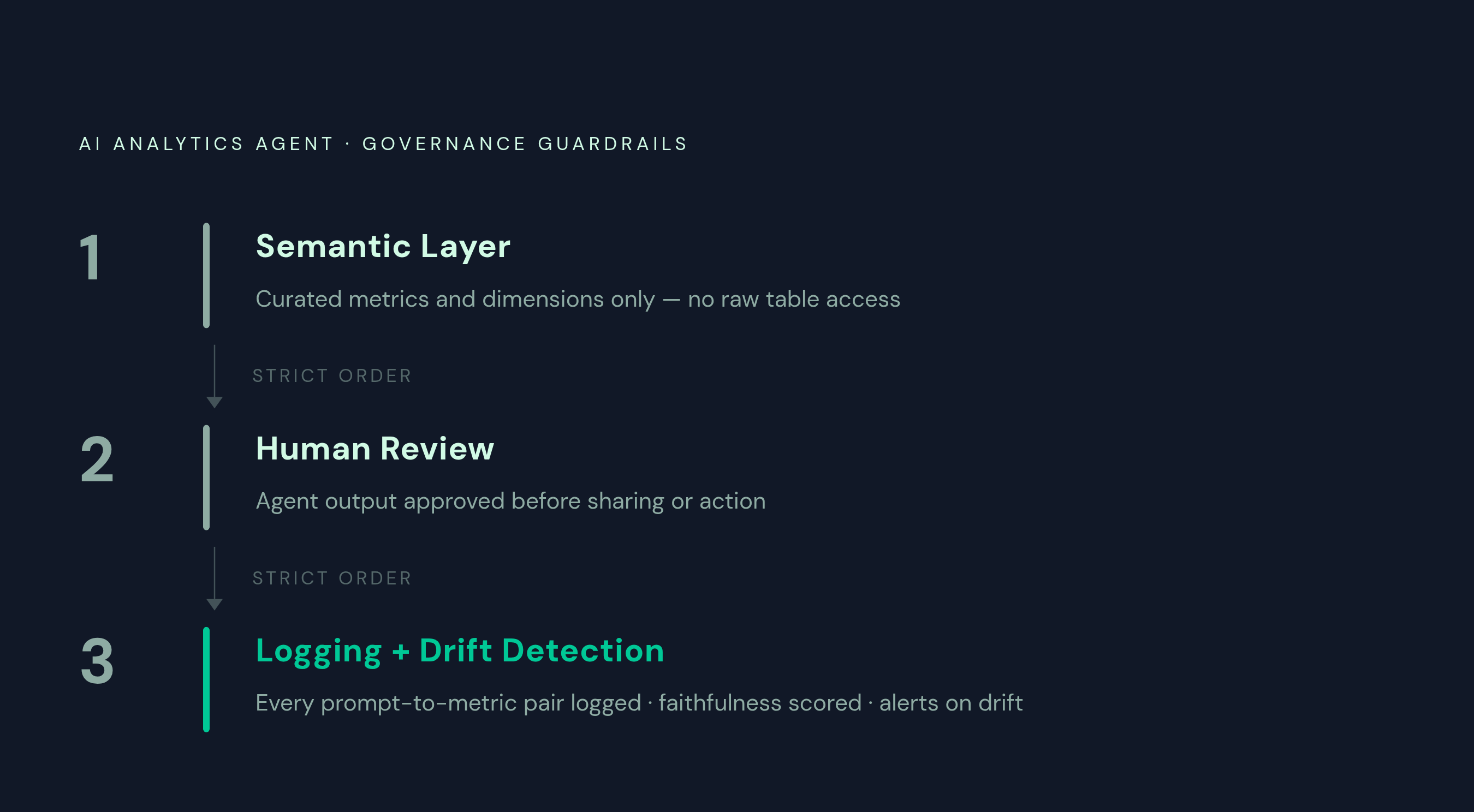 Diagram: Three Non-Negotiable Guardrails for AI Analytics Agents. Visualizes: Illustrate the ordered sequence of three mandatory governance guardrails for AI analytics agents, as described in the article: (1) Semantic layer — restrict agent tool…
