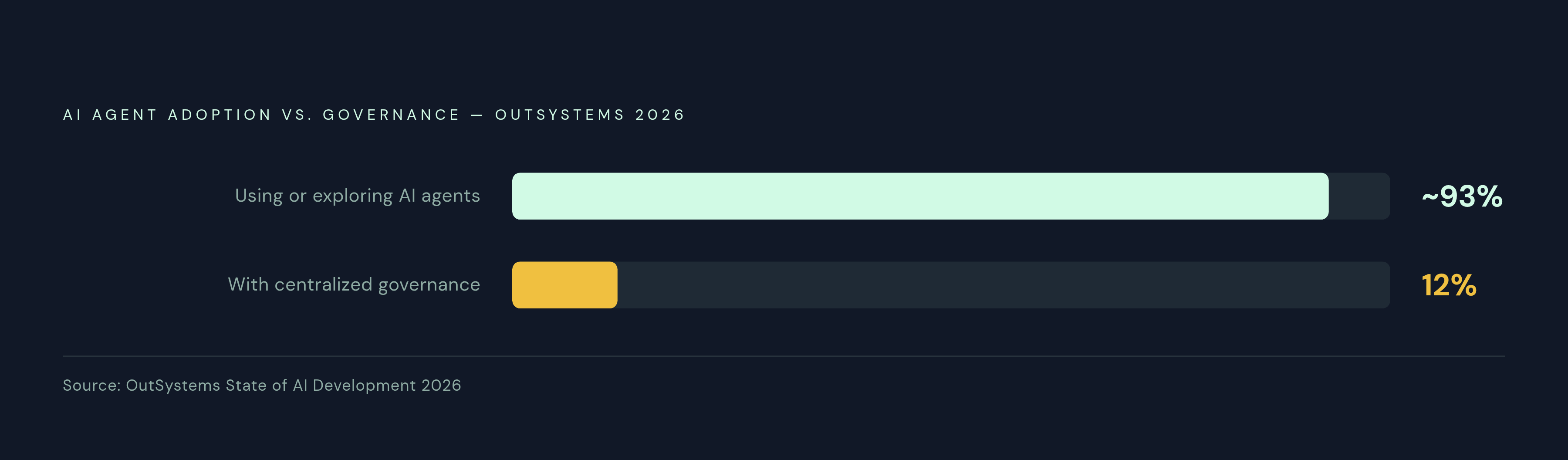 Diagram: Agentic Sprawl vs. Governance: The 12% Gap. Visualizes: Visualize the stark contrast between near-universal AI agent adoption and the near-total absence of governance, using two specific figures from OutSystems' 2026 State of AI…