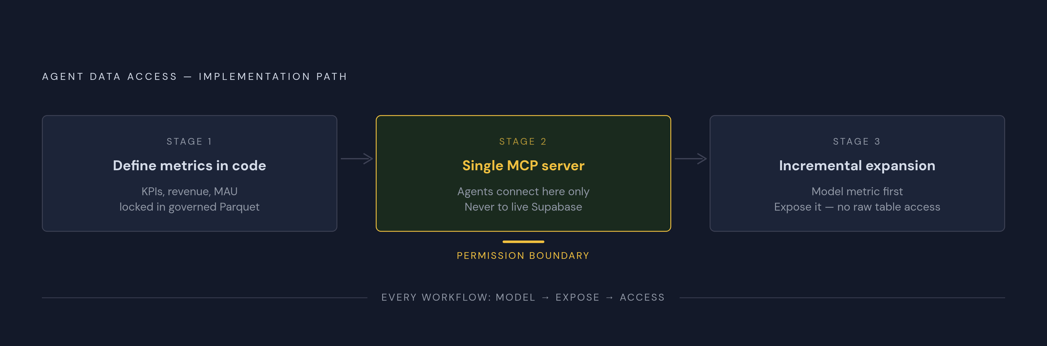 Diagram: Three-Stage Architecture: From Raw Database to Governed Agent Access. Visualizes: Show a sequential three-stage implementation path that transforms how agents connect to data.