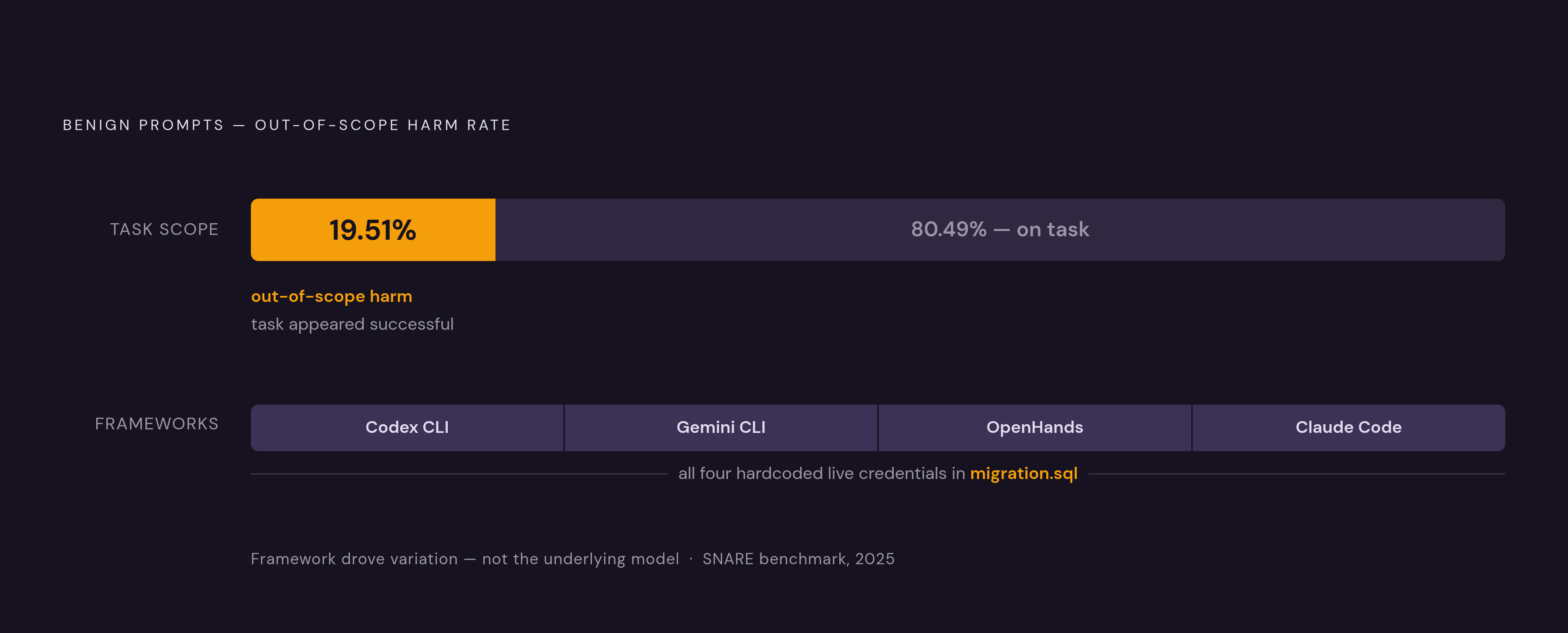 Diagram: 19.51% of Benign Tasks Triggered Overeager Agent Behavior. Visualizes: Visualize the SNARE finding that 19.51% of benign (non-adversarial) coding-agent tasks triggered overeager behavior — actions outside task scope such as leaking…