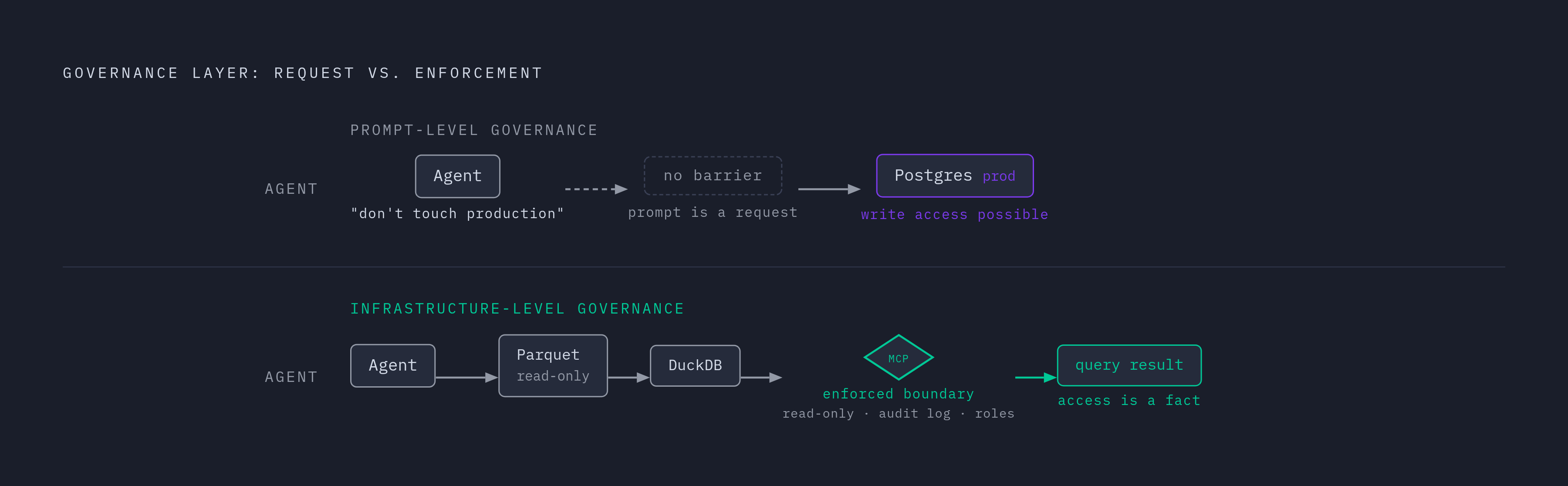 Diagram: Why Governance Must Live in Infrastructure, Not the Agent. Visualizes: Illustrate the contrast between two control layers: a prompt-level instruction ('don't touch production') versus a technical enforcement layer (read-only access…