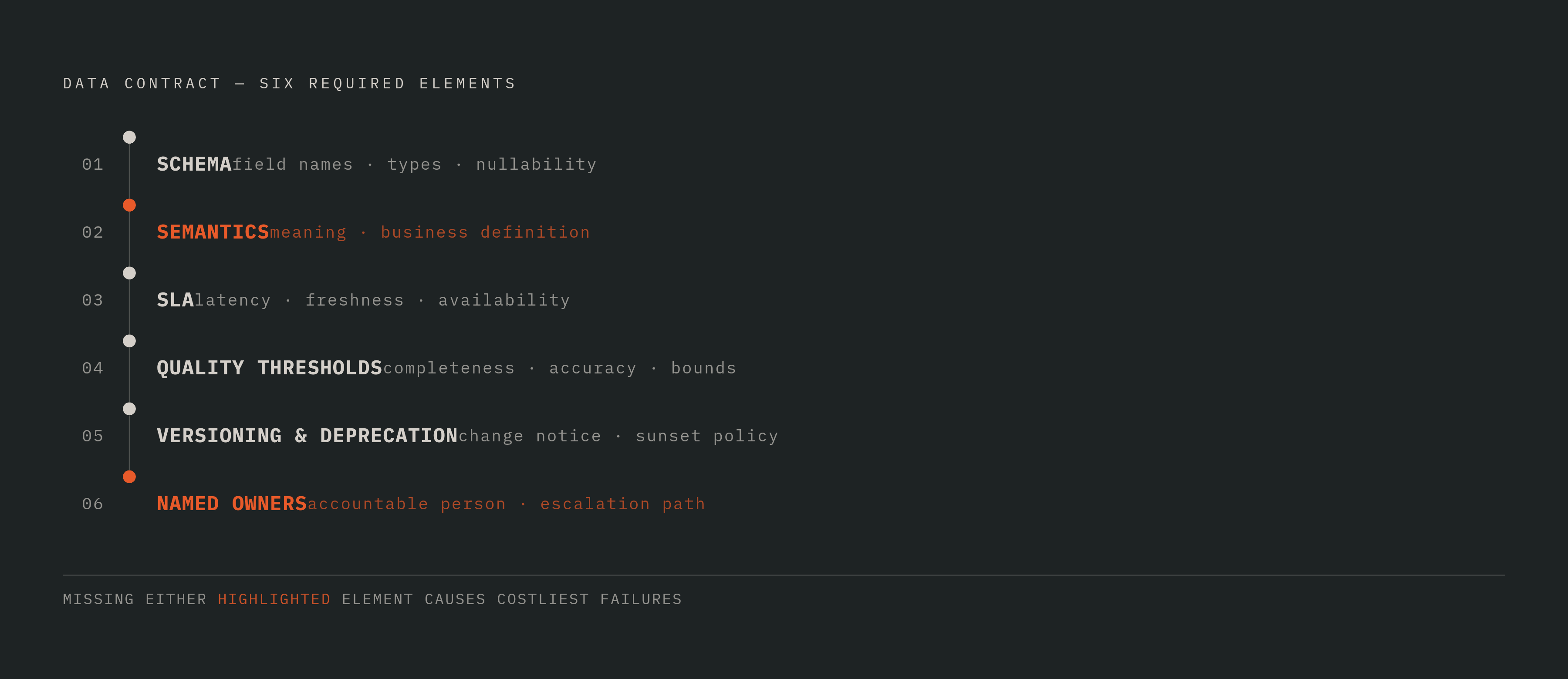 Diagram: Six Elements a Data Contract Must Specify. Visualizes: Visualize the six required elements of a data contract as defined in the article, to show what separates a functional contract from mere documentation.