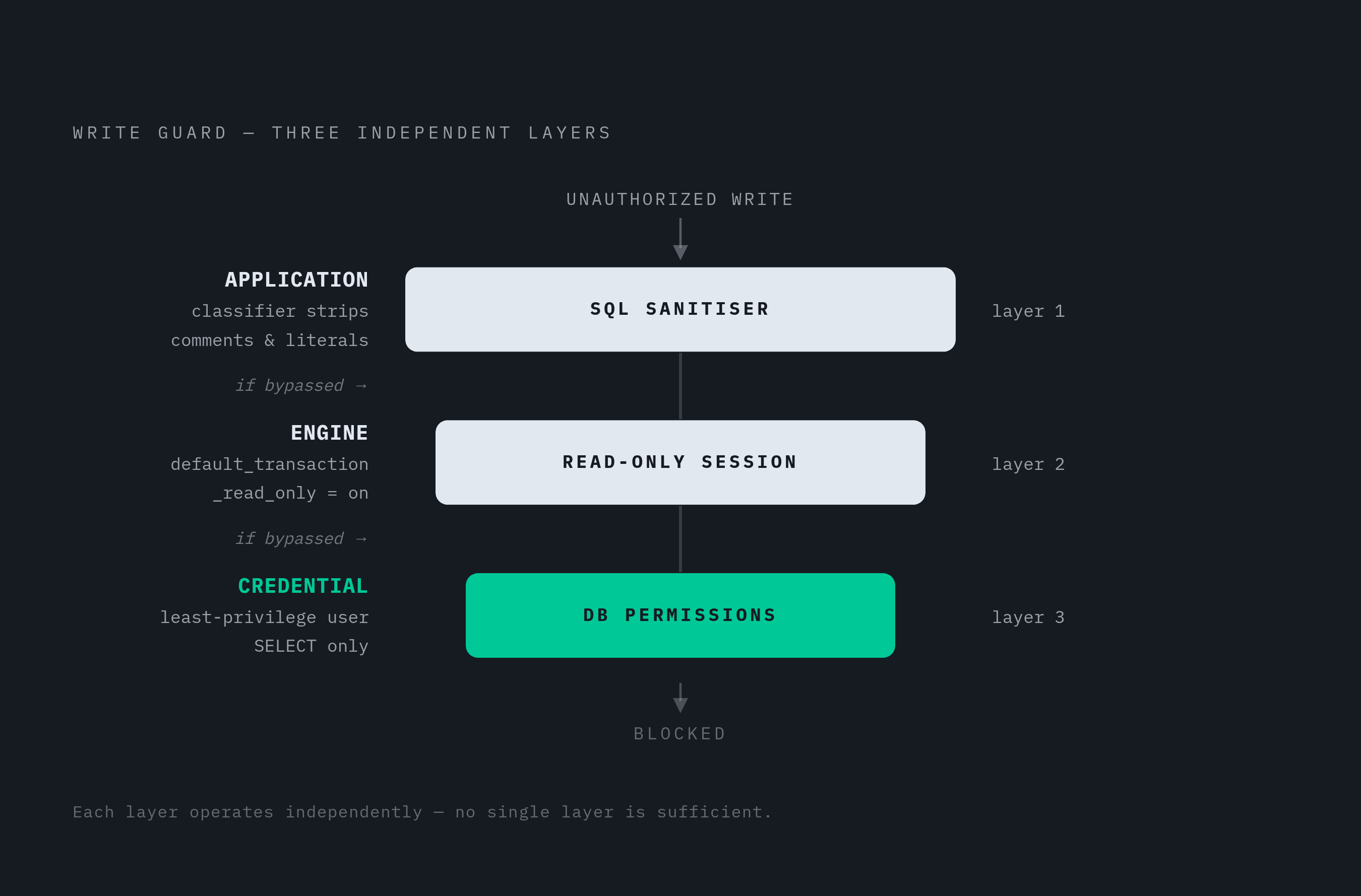 Diagram: Three Layers of Database Defense. Visualizes: Show three concentric or stacked enforcement layers that independently block unauthorized writes to a database: (1) Application layer — a classifier strips comments and string literals before…