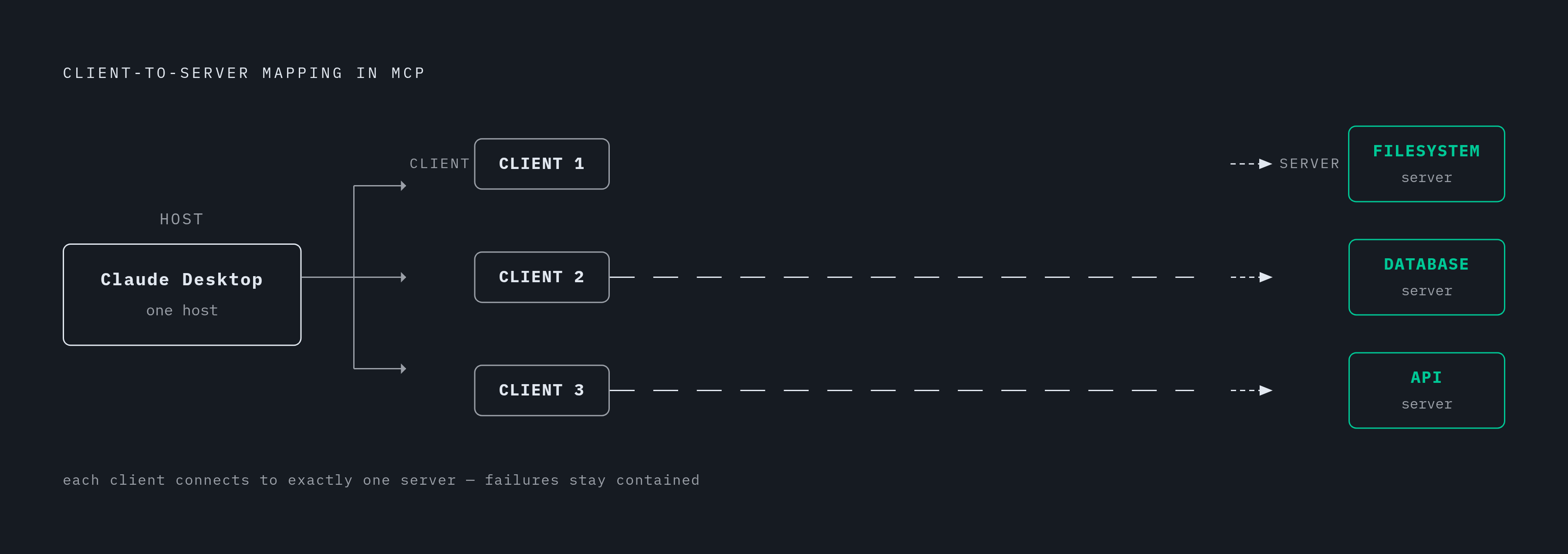 Diagram: MCP's Three-Layer Architecture: Host, Client, and Server. Visualizes: Illustrate the one-to-one-to-one connection chain in MCP: a single Host (e.g.
