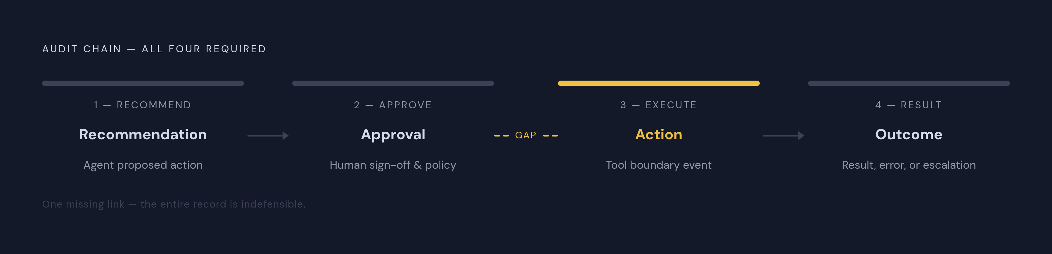 Diagram: The Four Elements Every Defensible Agent Audit Record Must Capture. Visualizes: Visualize a four-part sequential chain that every consequential agent action must produce: (1) Recommendation — what the agent proposed; (2) Approval — which…