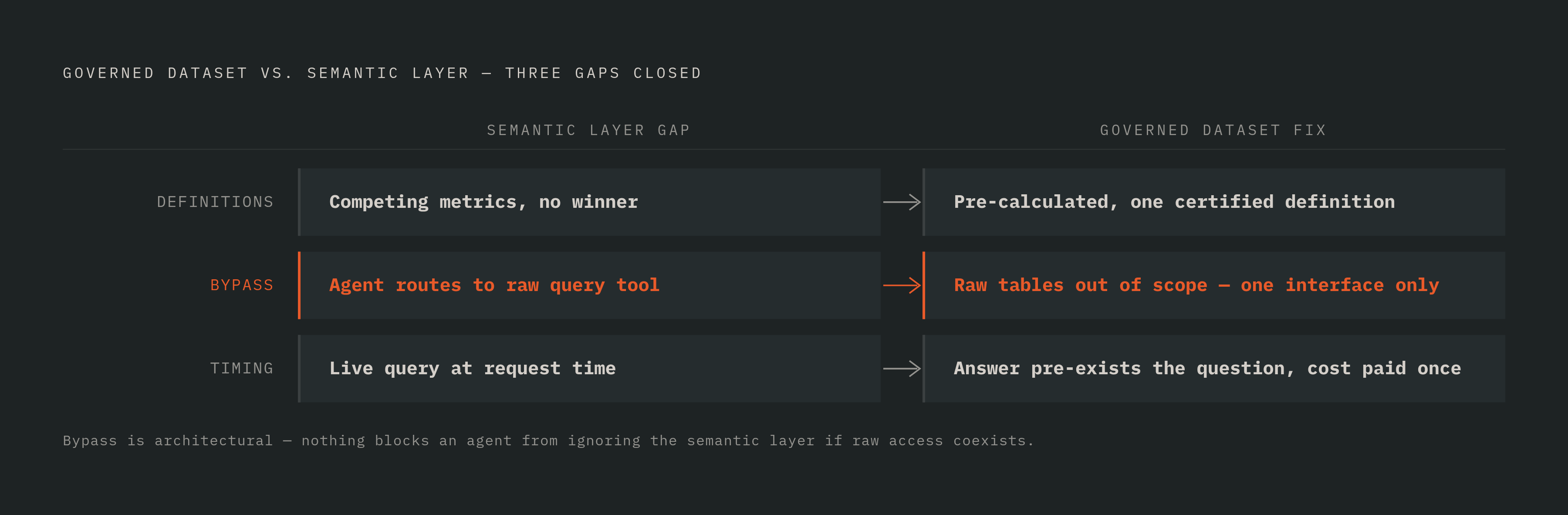 Diagram: Three Governance Gaps a Semantic Layer Leaves Open. Visualizes: Show three sequential gaps that a semantic layer alone fails to close, and how a governed dataset closes each one.