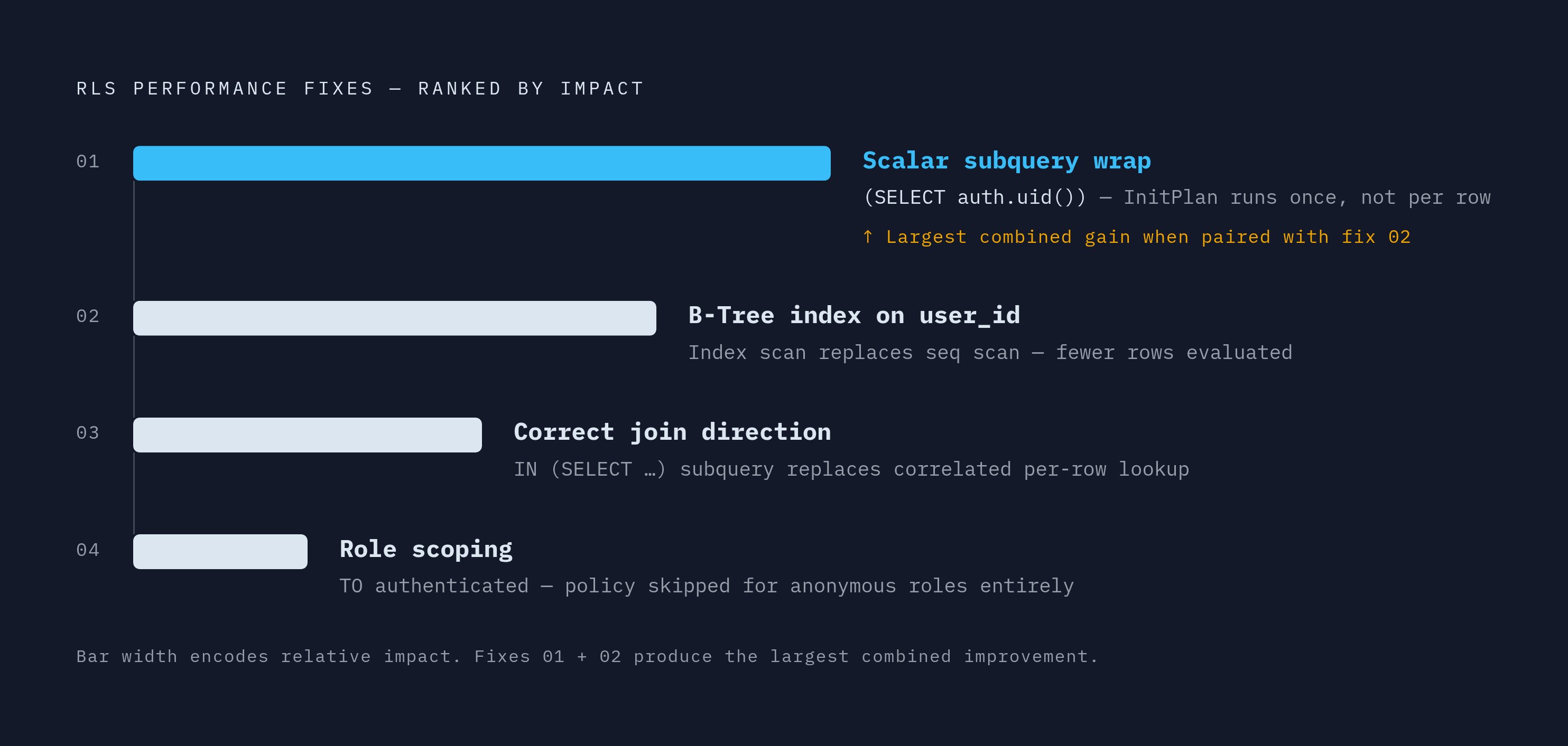 Diagram: Four Fixes That Restore Analytical Performance Under RLS. Visualizes: Show four ranked, sequential fixes that address RLS performance overhead, each with a short label and its core mechanism: (1) Scalar subquery wrapping — change…