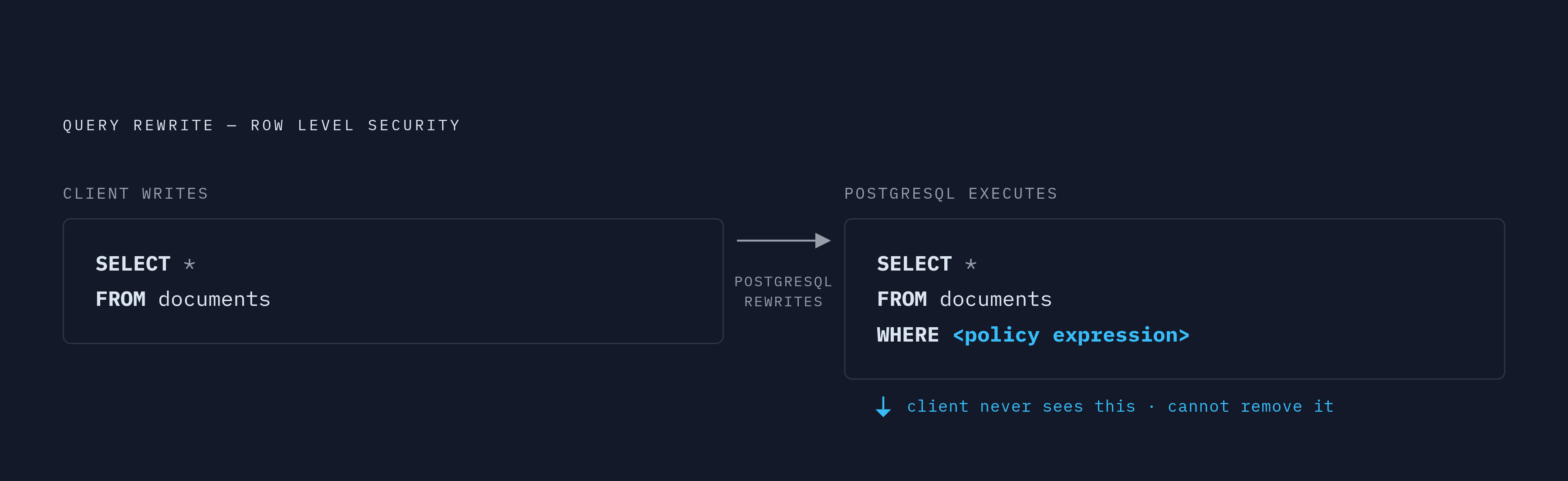 Diagram: How PostgreSQL Rewrites Your Query Under RLS. Visualizes: Show the transformation of a plain client query into the RLS-enforced version PostgreSQL actually executes.