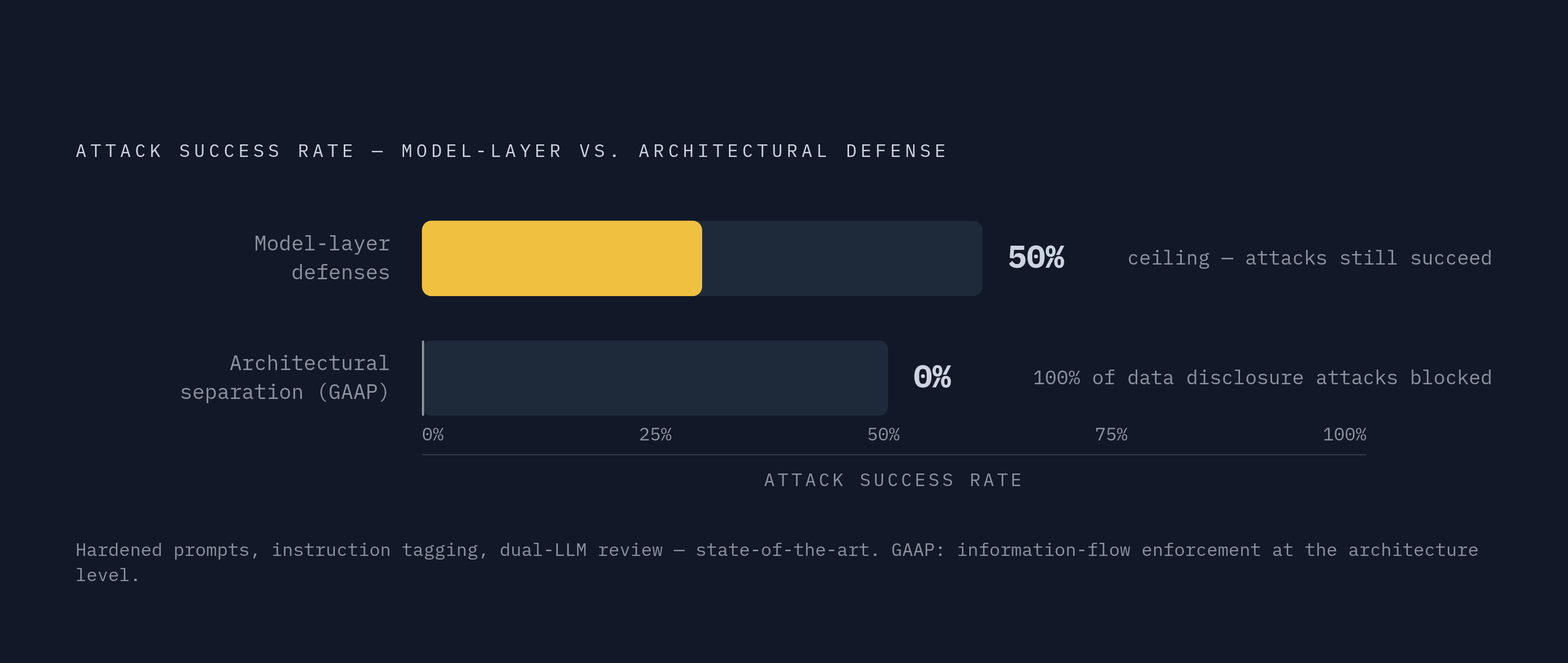 Diagram: Why Prompt Injection Defenses Still Leave the Door Open. Visualizes: Show the contrast between two defensive layers and their residual failure rates against injection attacks.