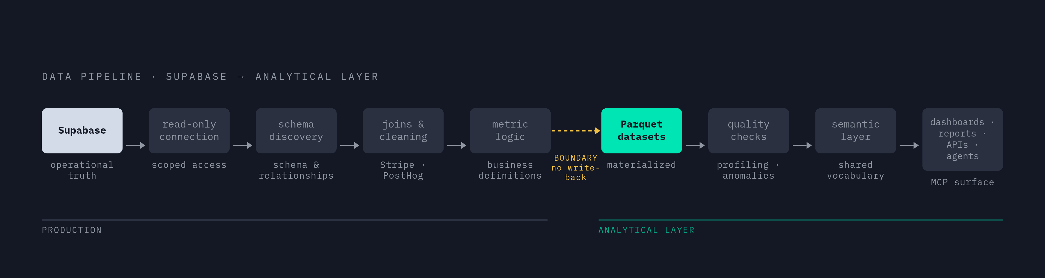 Diagram: From Supabase to Agent: The Full Data Factory Flow. Visualizes: Show the end-to-end pipeline described in the article as a stepped linear flow with 9 named stages: (1) Supabase — system of operational truth, (2) scoped read-only…