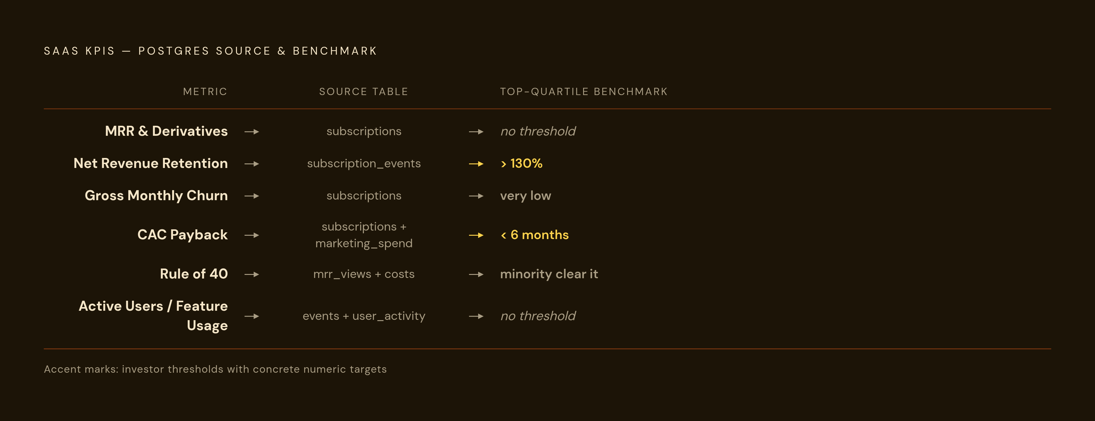 Diagram: How SaaS KPIs Map to a Single Postgres Source. Visualizes: Visualize six SaaS KPIs as a ranked vertical list showing each metric, its Postgres source table, and its top-quartile benchmark: MRR/derivatives (subscriptions table, no benchmark…