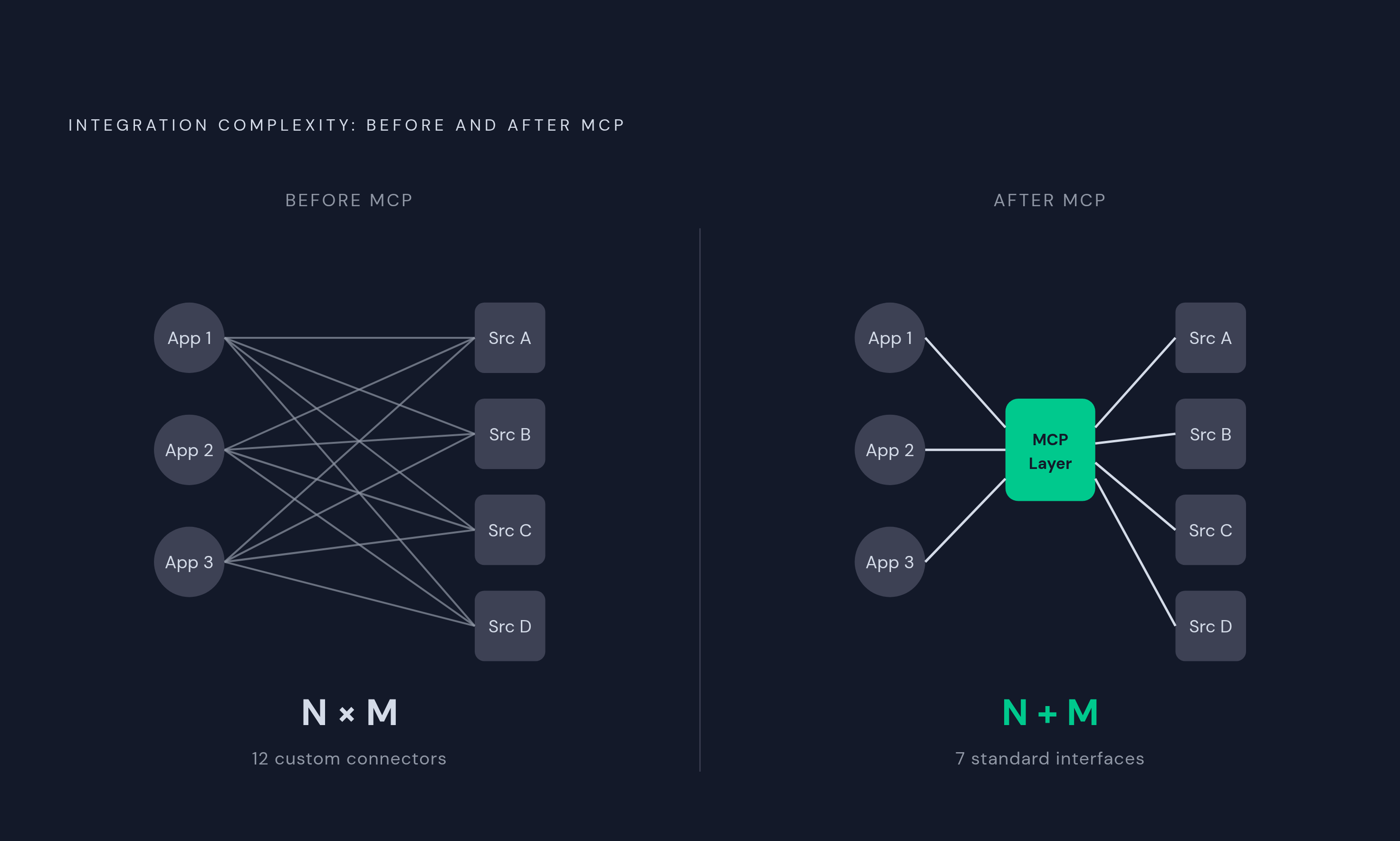 Diagram: MCP Collapses N×M Integrations to N+M. Visualizes: Visualize the structural shift MCP creates in integration economics.